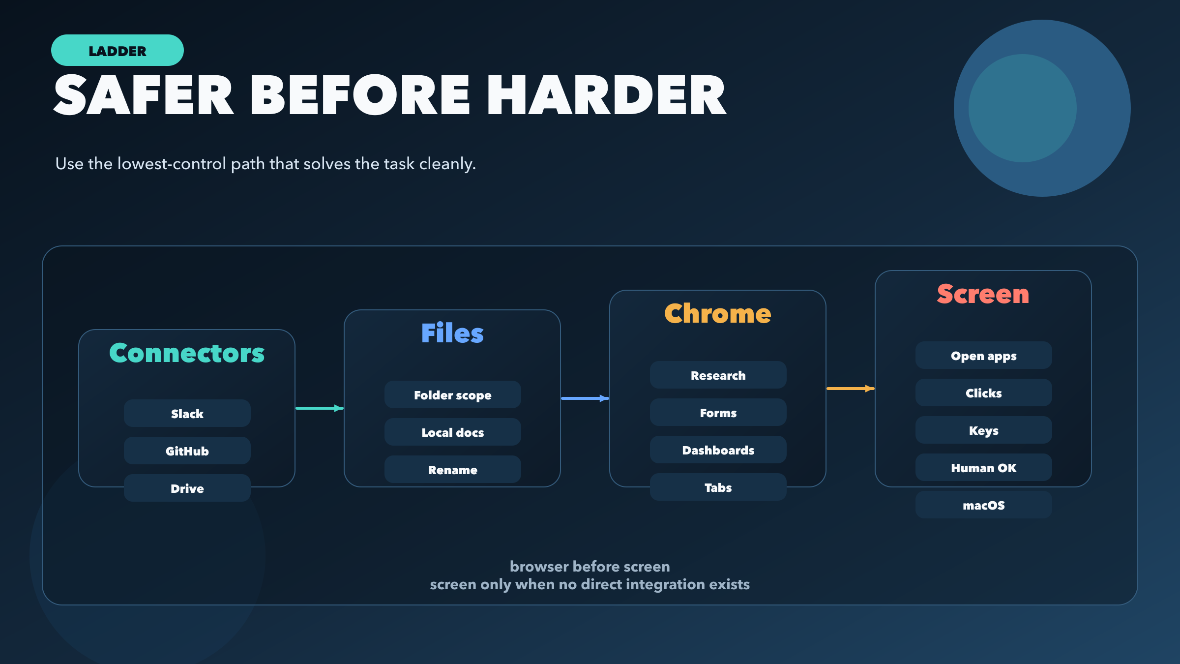 Escalation ladder showing connectors, files, browser, and full screen control as increasingly powerful paths