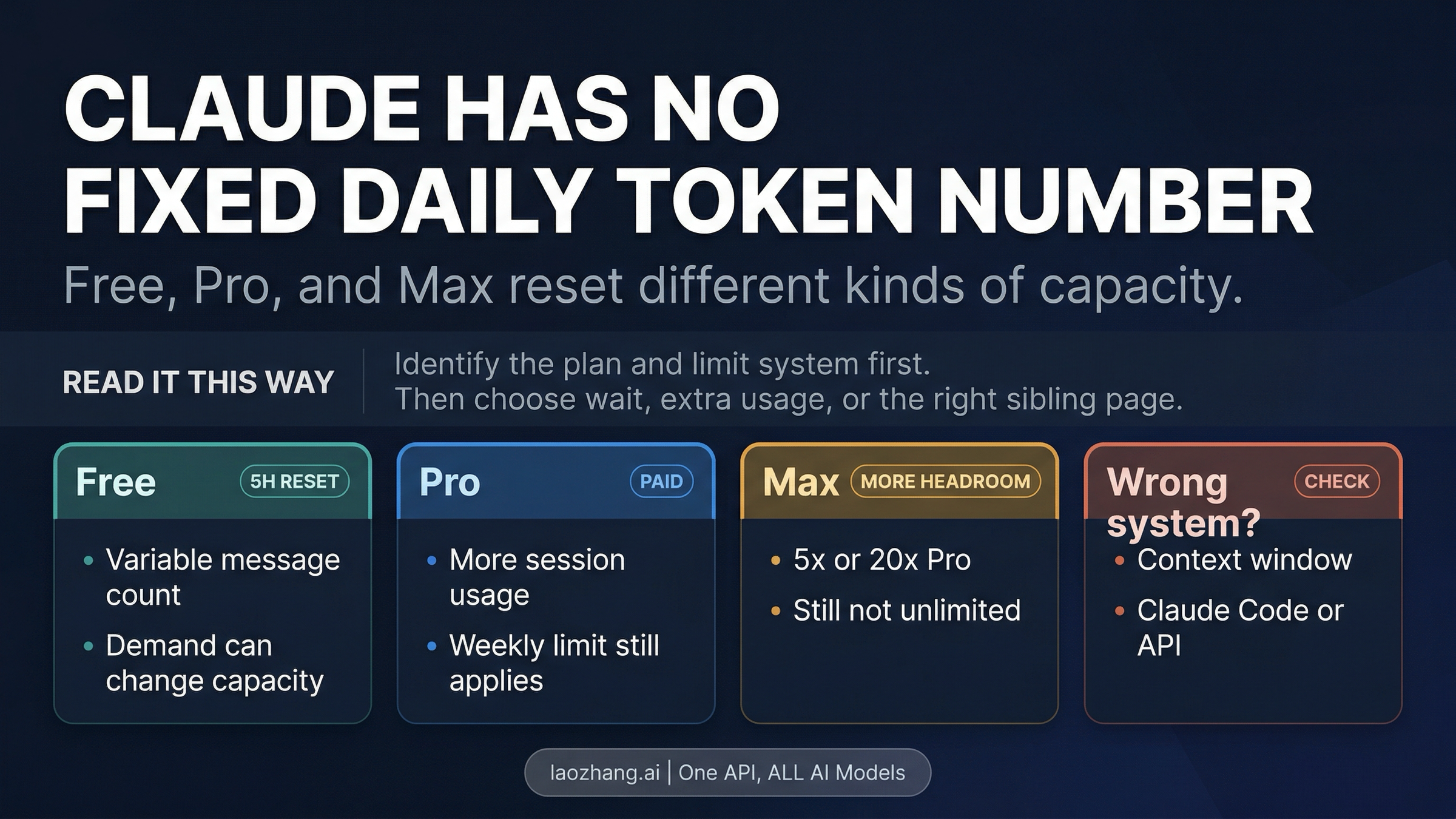 Claude Daily Limit in 2026: What Free, Pro, and Max Actually Reset