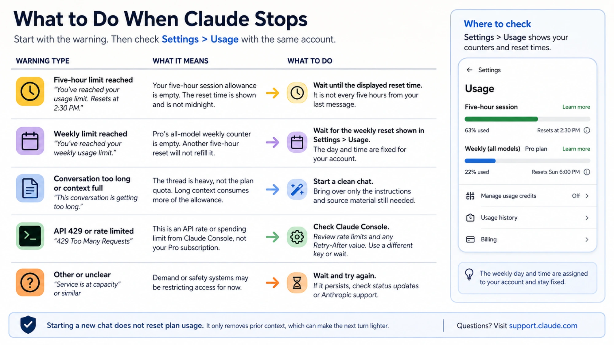 Actions after a Claude limit, from waiting for reset to capped credits or a separate API account