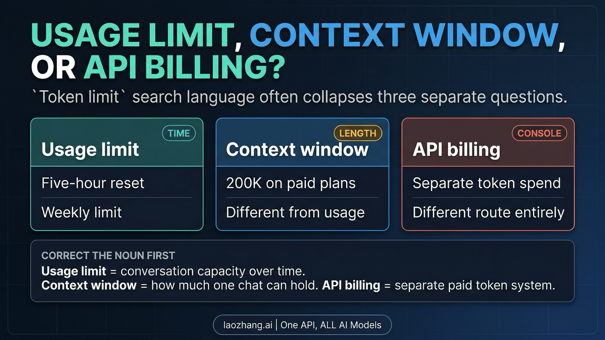 Board separating consumer usage limits, context window, and API billing into three different systems