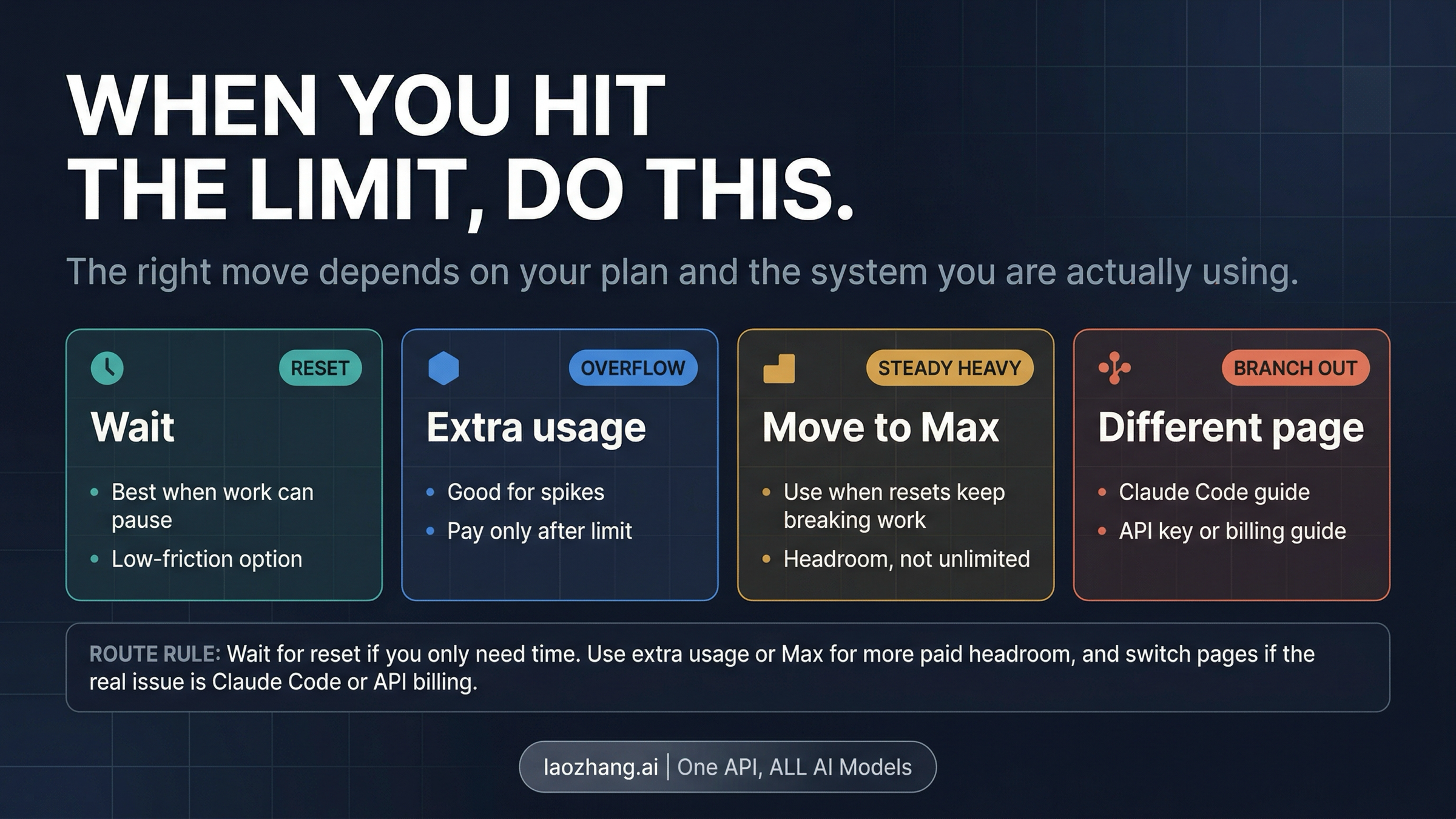 Route map showing what to do after you hit a Claude limit: wait, buy extra usage, upgrade, or switch to a more specific guide