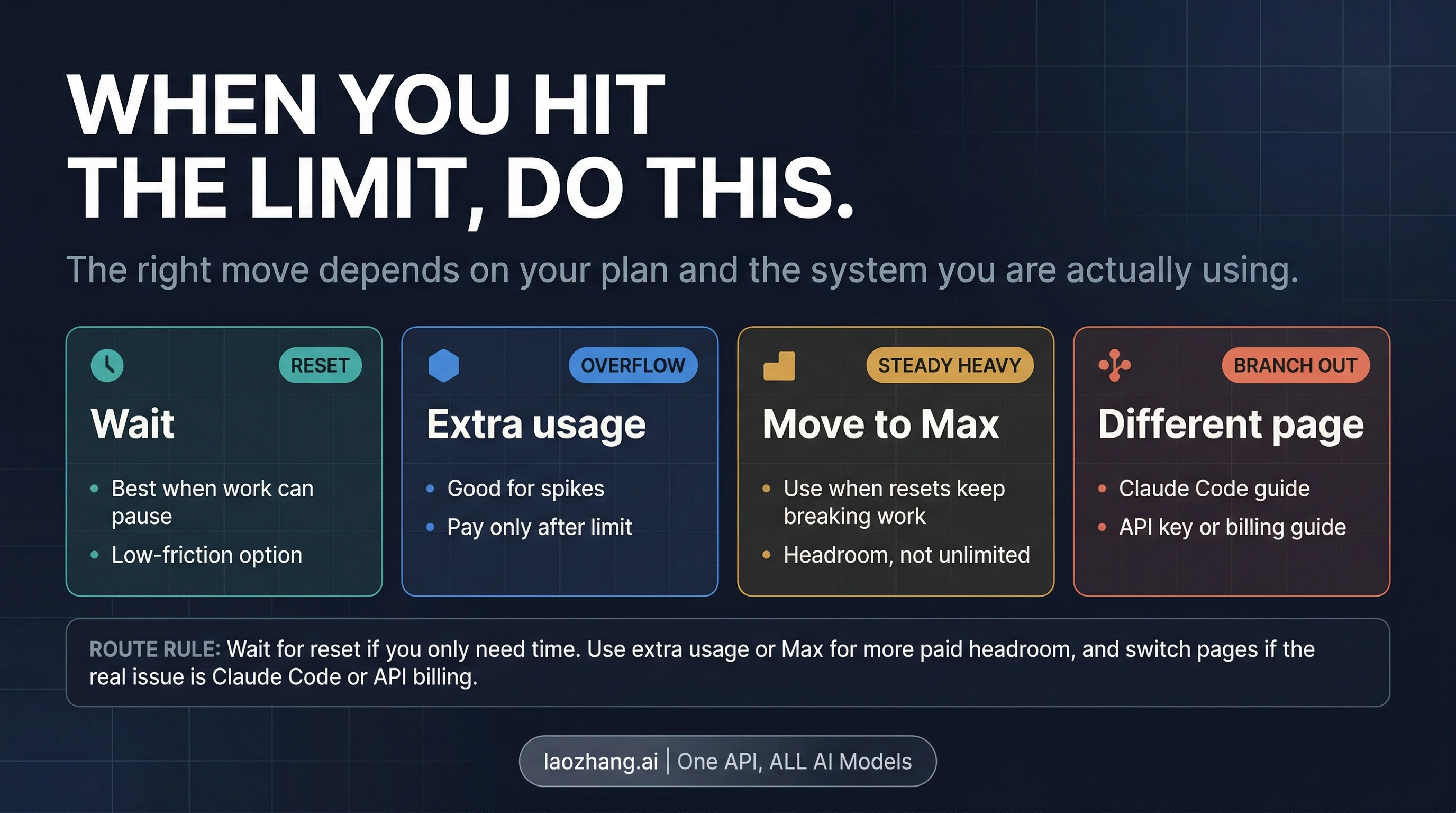 Route map showing what to do after you hit a Claude limit: wait, buy extra usage, upgrade, or switch to a more specific guide