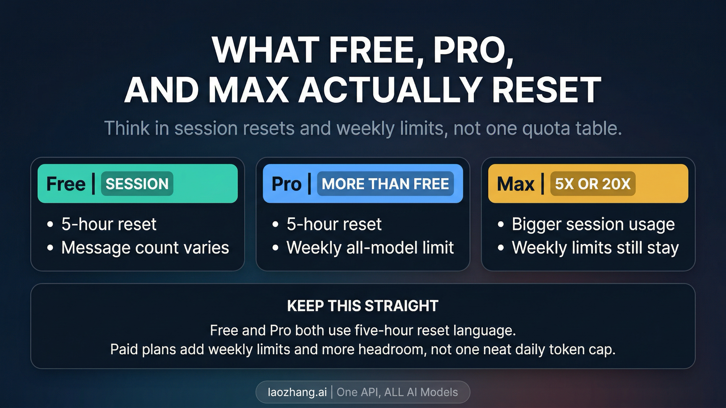 Diagram showing the reset model for Free, Pro, and Max without pretending there is one exact daily token table