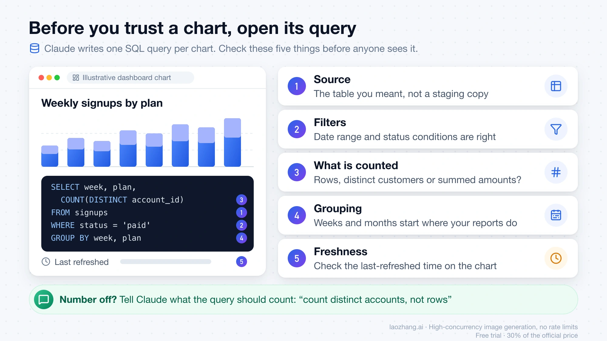 An illustrative dashboard chart and its SQL query, with the source, filters, what is counted, grouping and last-refreshed time each marked as a check