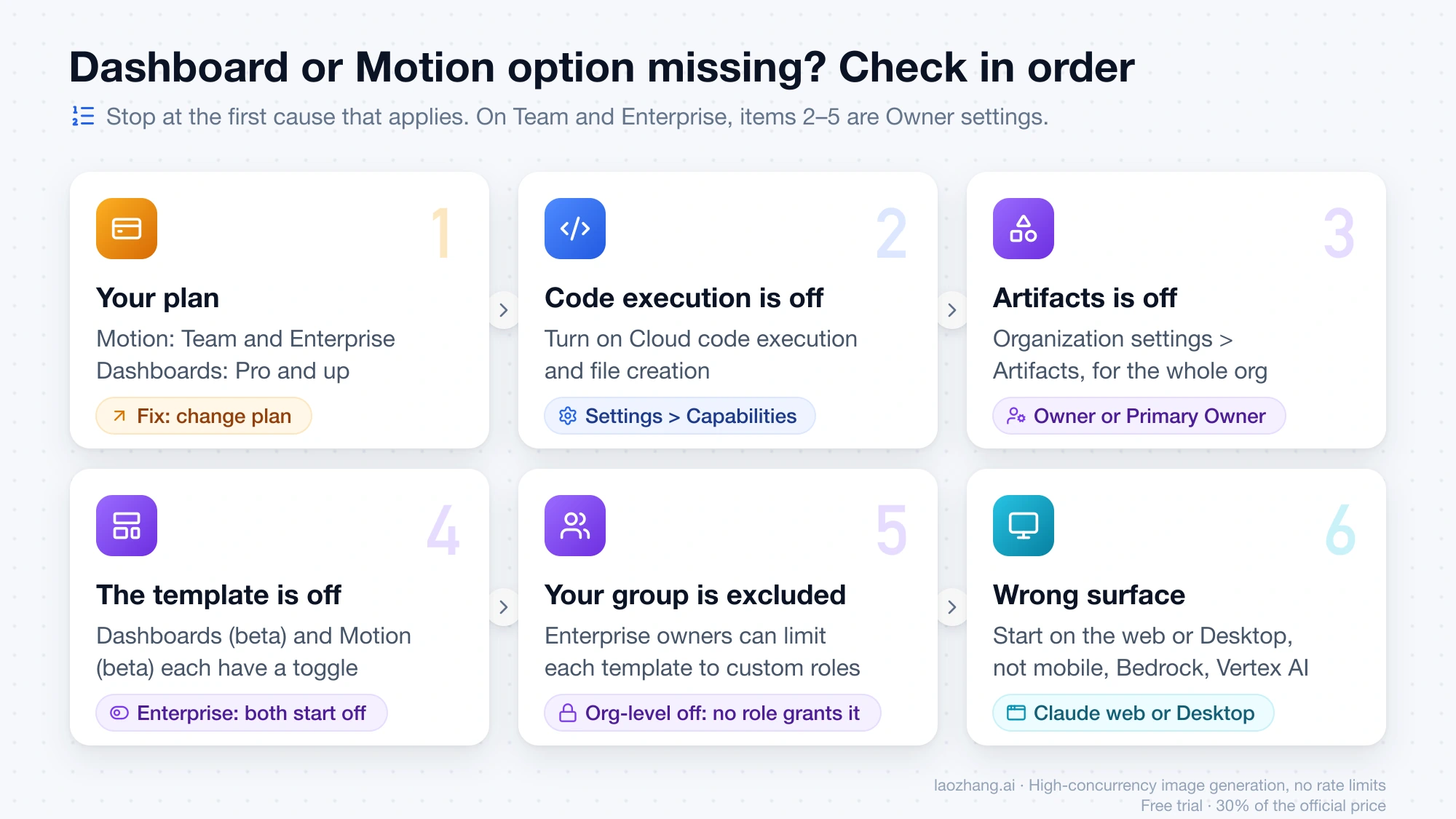 Six checks in order when the Dashboard or Motion option is missing: plan, Cloud code execution and file creation, Artifacts, the template toggle, Enterprise group limits, and the surface you use