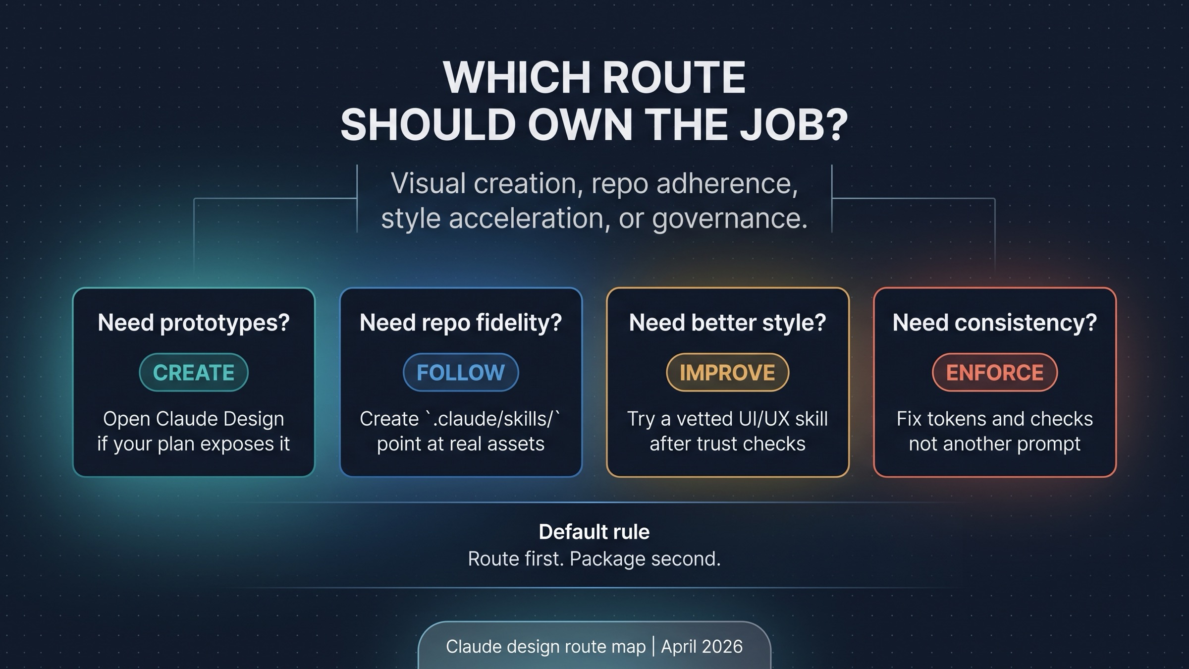 Route board for choosing Claude Design, a project skill, a community UI UX skill, or design-system governance