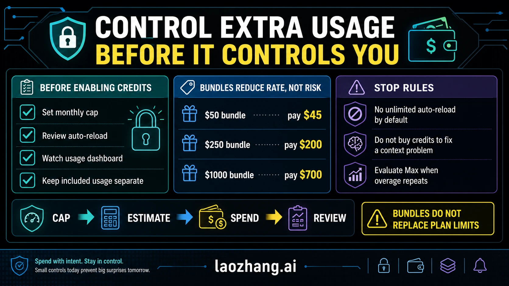 Claude usage credits spend caps auto reload and bundle discount boundaries
