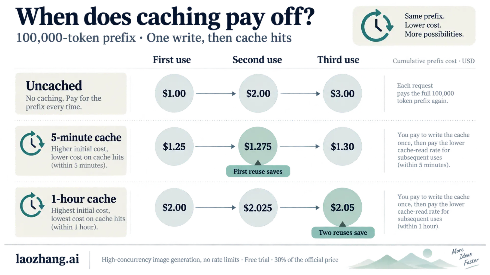 Cumulative cost of a repeated prompt prefix, showing when five-minute and one-hour caching become cheaper than uncached input.
