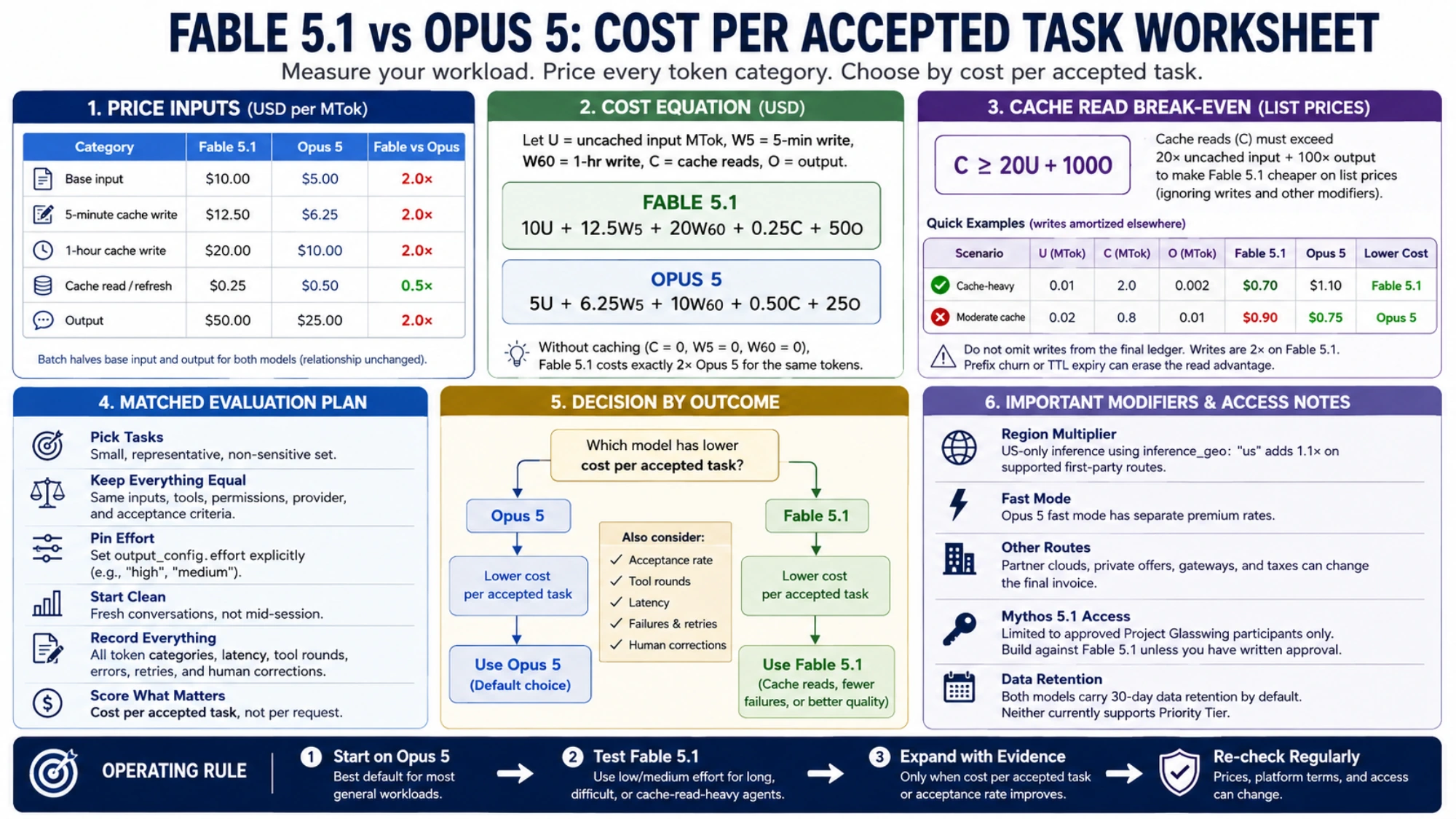 Cost-per-accepted-task worksheet for comparing Fable 5.1 and Opus 5 with token categories, effort, retries, and compatibility checks