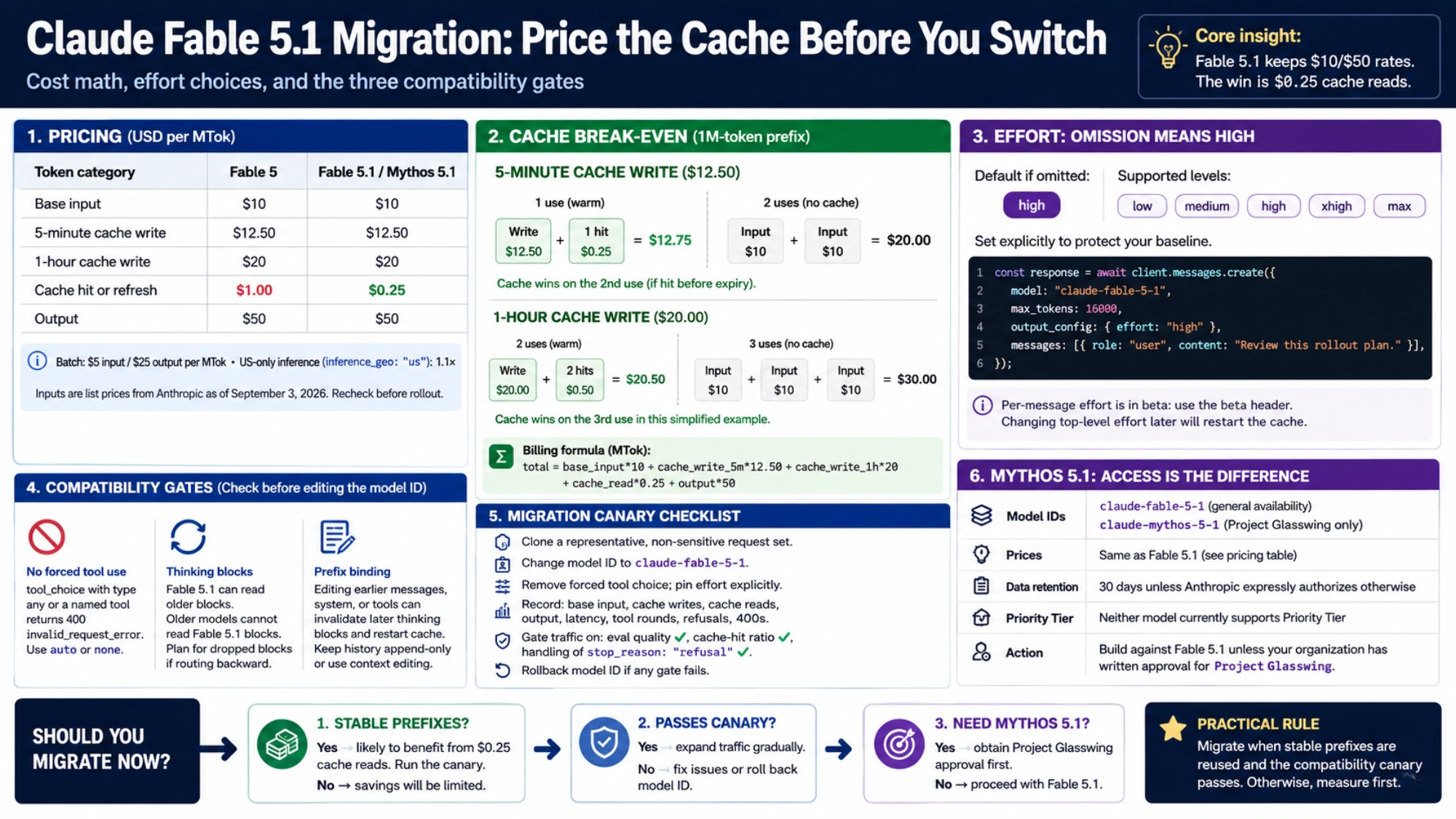 Decision map for Fable 5.1 cache break-even, explicit effort, compatibility checks, and rollout gates