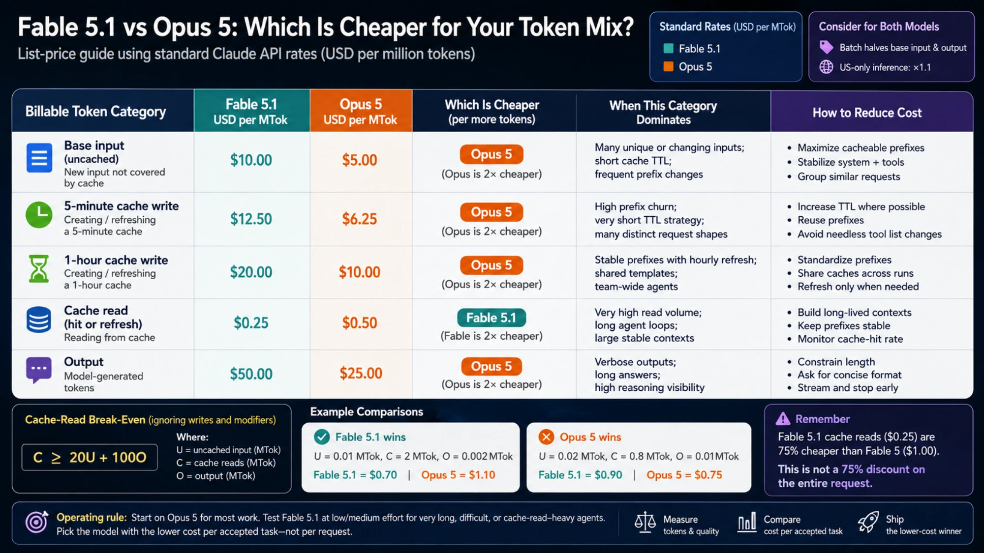 Token-rate guide showing when Fable 5.1 or Opus 5 is cheaper and how to compare matched workloads
