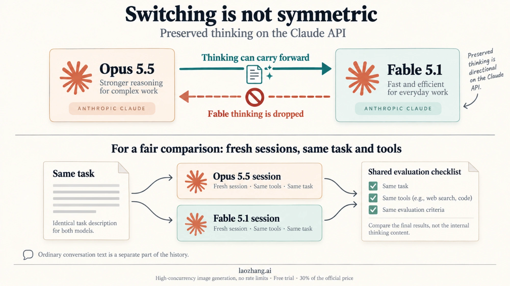 Directional thinking compatibility between Opus 5.5 and Fable 5.1, with separate sessions for comparison