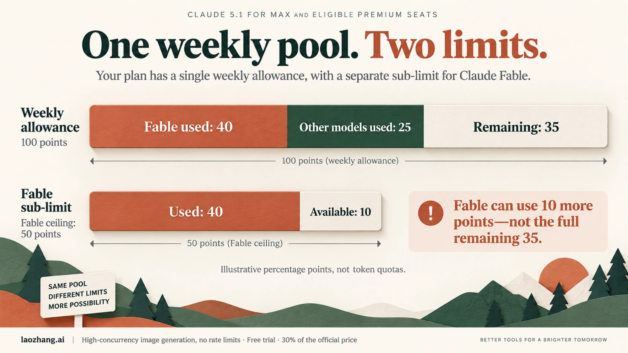 Example comparing the shared weekly allowance with the separate 50% Fable ceiling
