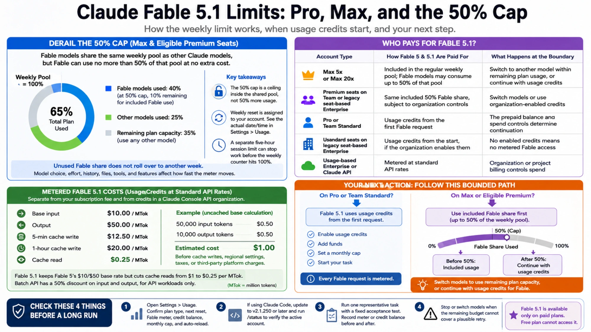 Fable 5.1 weekly-limit and usage-credit decision for a paid Claude account
