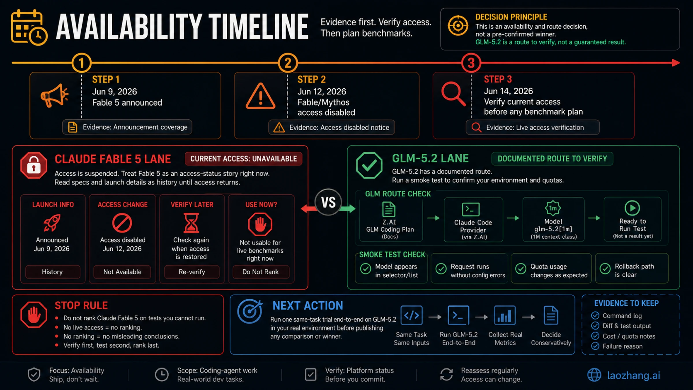 Availability timeline for Claude Fable 5 and GLM-5.2 route verification