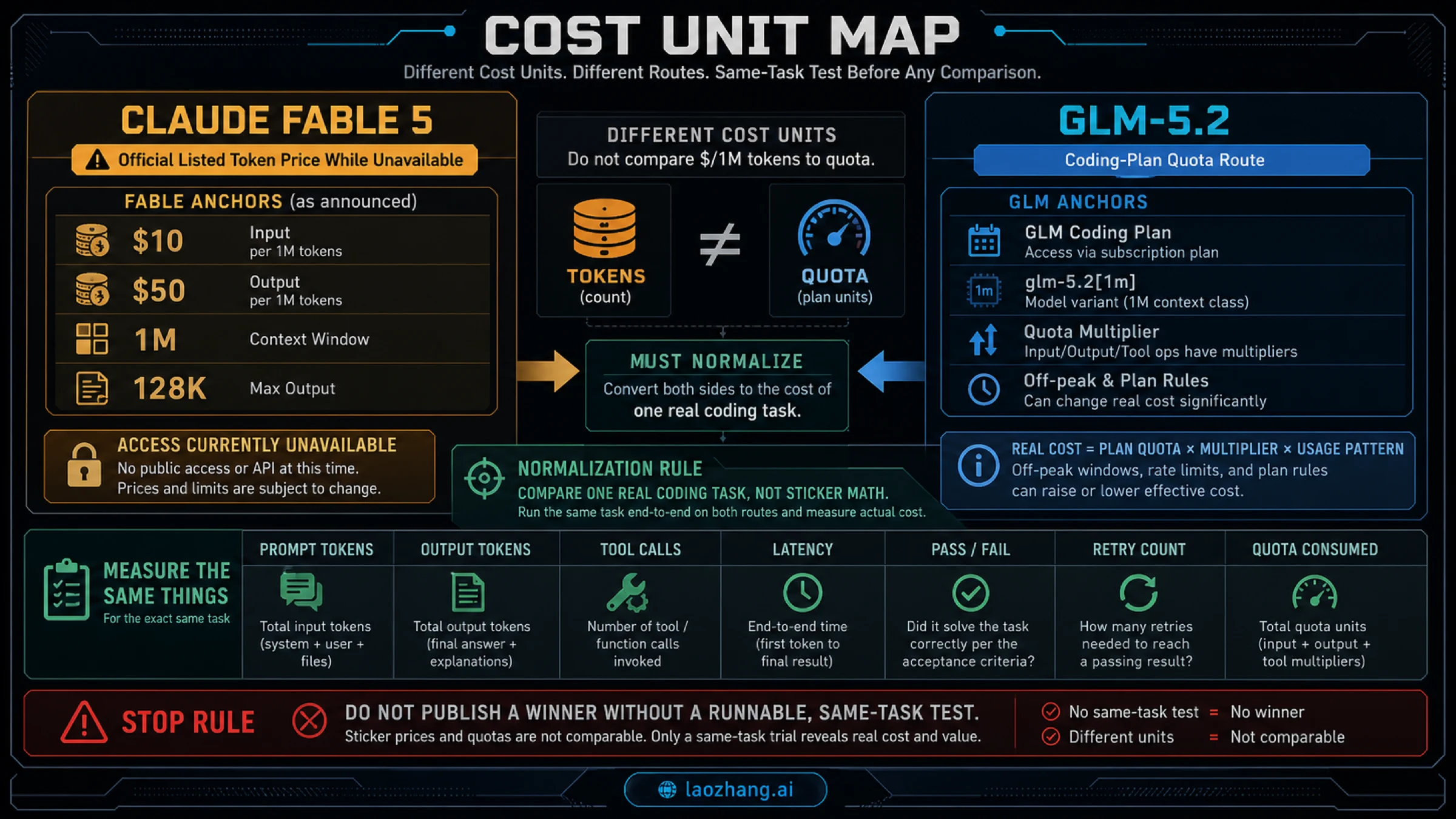 Cost unit map for Claude Fable 5 and GLM-5.2