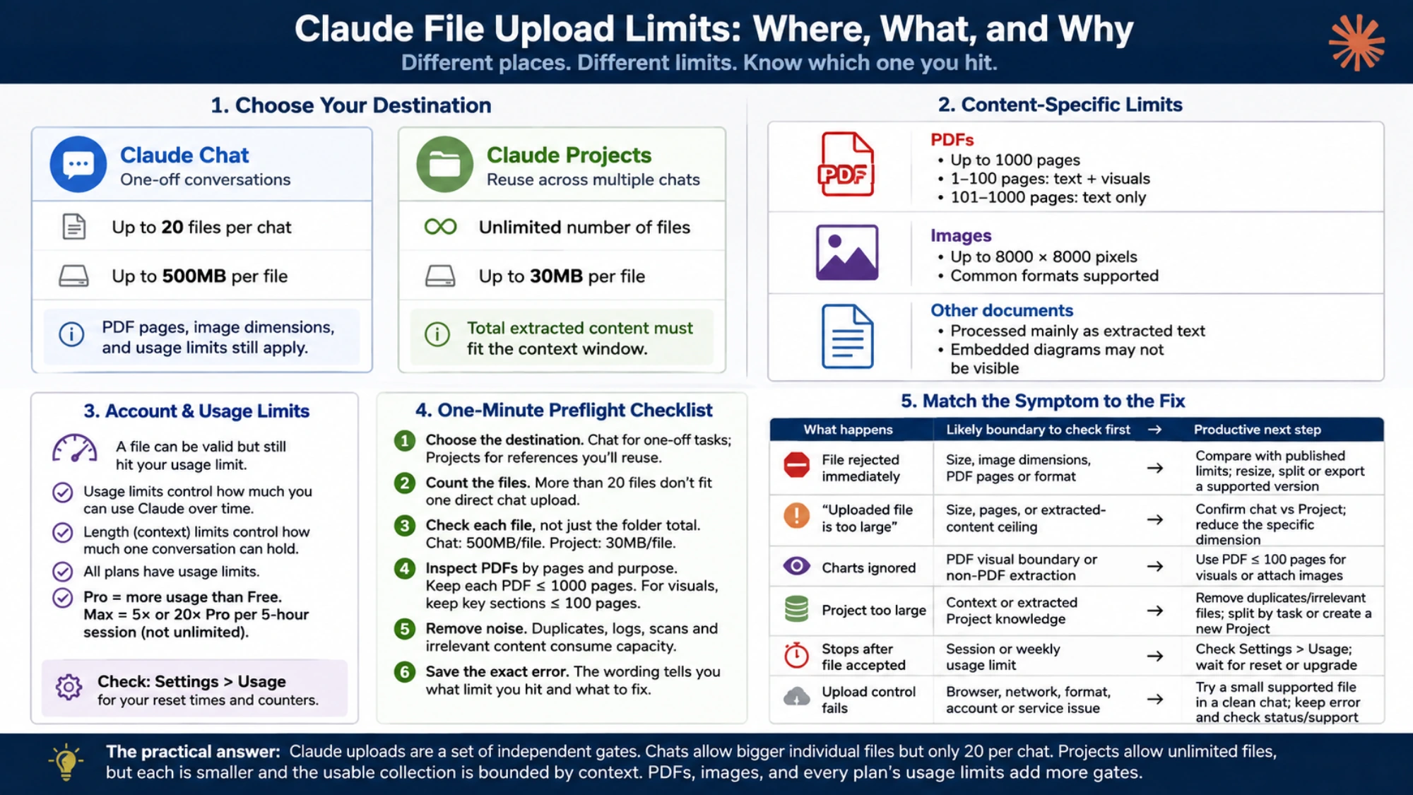 Illustrated checklist for identifying why a Claude file upload failed