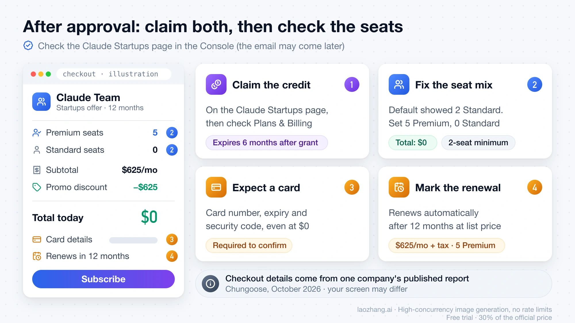 Checklist after approval, starting from the Claude Startups page in the Console: claim the $1,000 credit, set five Premium and zero Standard seats (two-seat minimum) so the Team checkout totals $0, expect to enter a card, and note the renewal at $625 per month