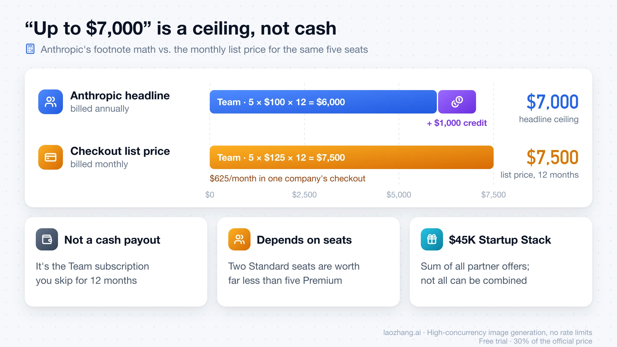 Bar chart comparing Anthropic's up-to-$7,000 headline (5 × $100 × 12 for Team plus a $1,000 credit) with the $7,500 monthly-billed list price for five Premium seats