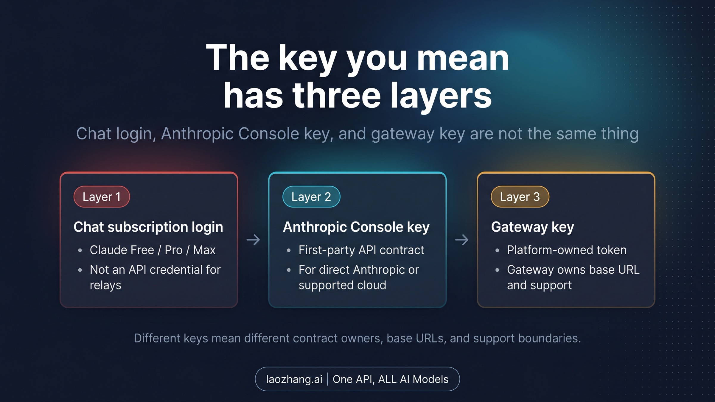 Board that separates chat login, Anthropic Console keys, and gateway-issued keys