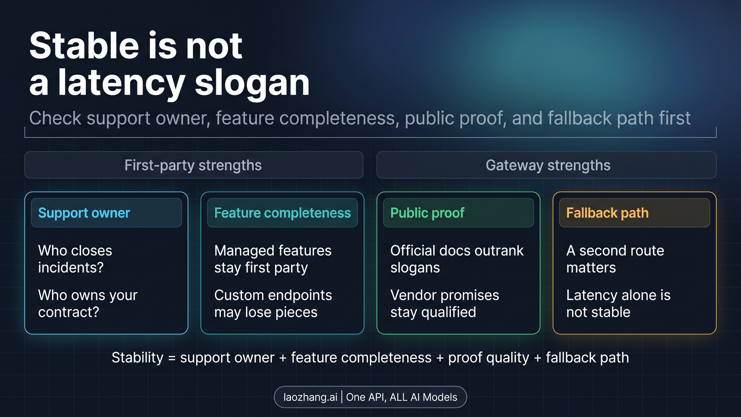 Board that breaks stability into support ownership, feature completeness, proof quality, and fallback design