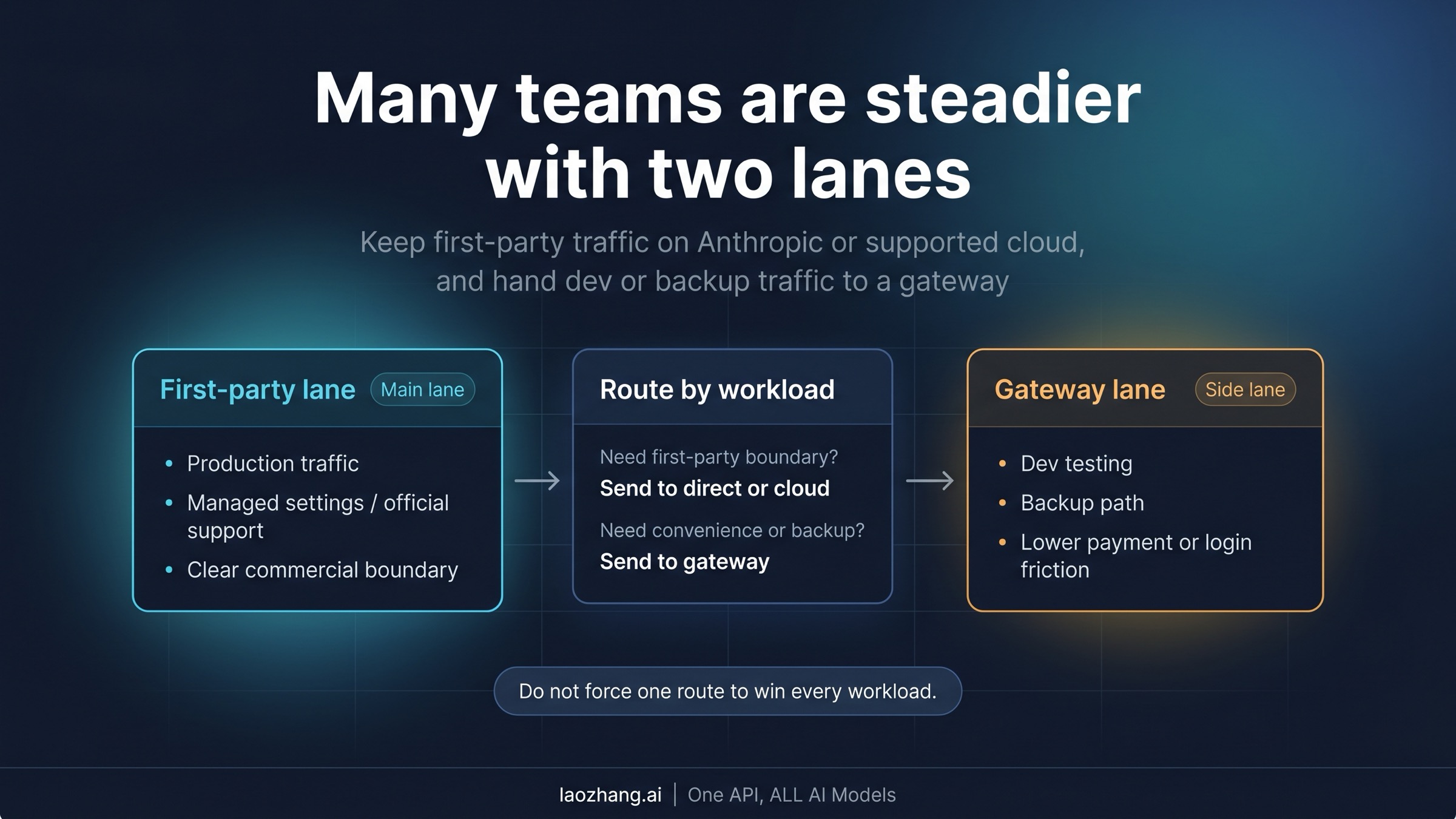 Diagram showing a first-party main path and a gateway backup path