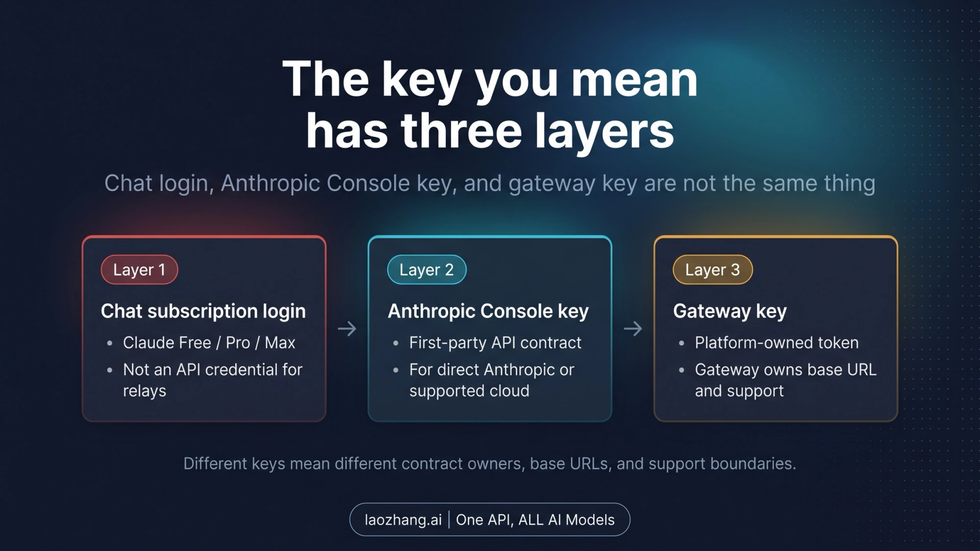 Diagram comparing a Claude account login, a Console key, and a gateway-issued key