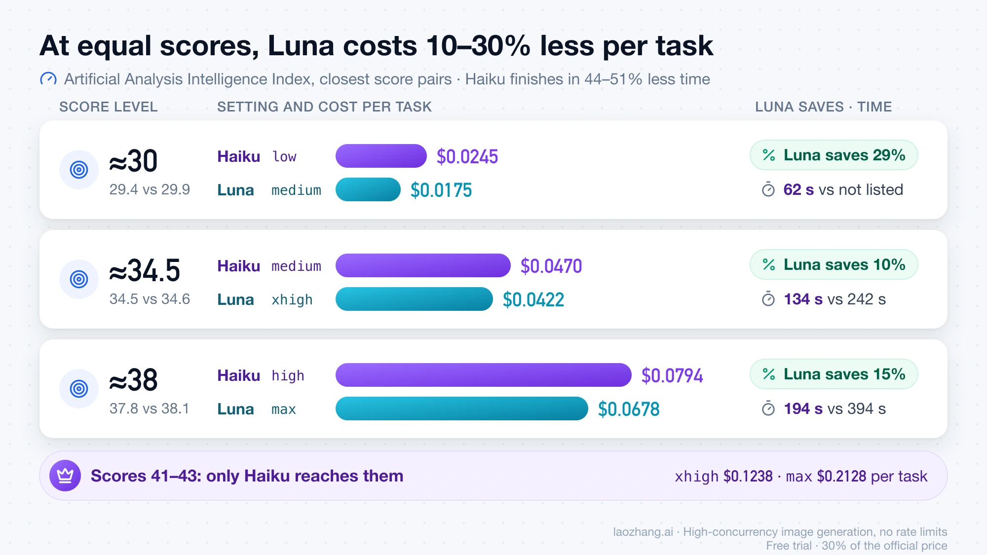 At matched index scores of about 30, 34.5 and 38, GPT-6 Luna costs 29%, 10% and 15% less per task than Claude Haiku 5.5, while Haiku finishes sooner and alone reaches scores of 41 to 43