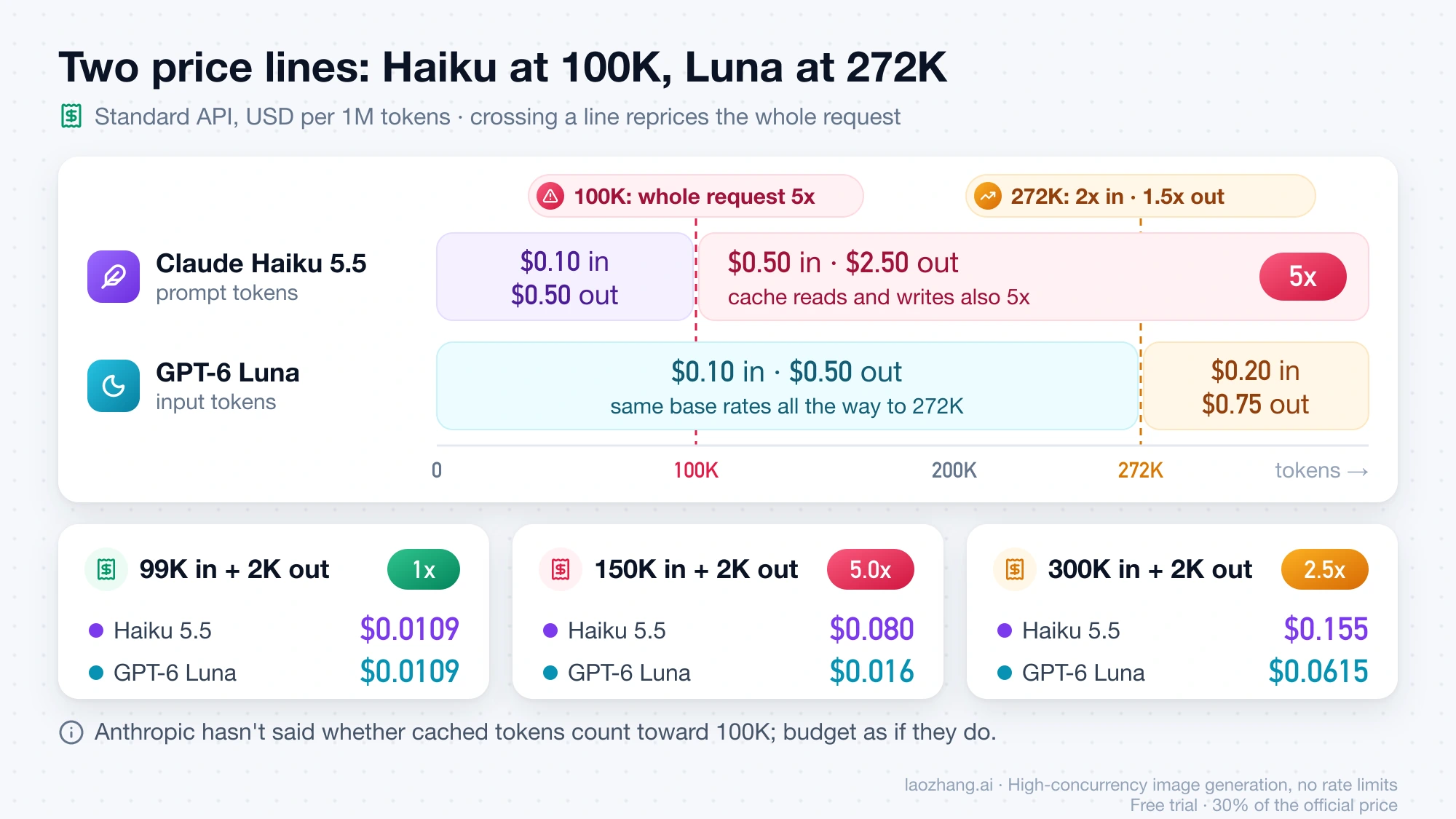Claude Haiku 5.5 switches the whole request to 5x rates above 100K prompt tokens, while GPT-6 Luna keeps base rates to 272K input tokens and then charges 2x input and 1.5x output, with three worked requests