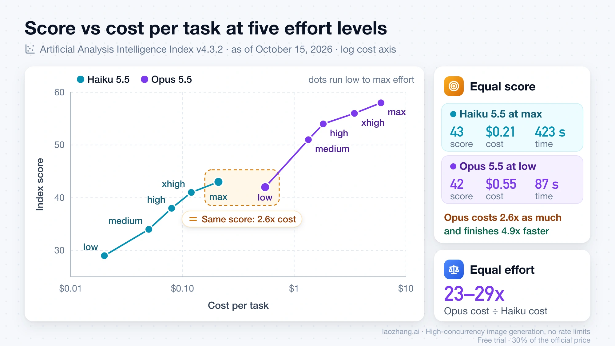 Scatter chart of Artificial Analysis index score against cost per task for Haiku 5.5 and Opus 5.5 at five effort levels, highlighting Haiku at max (43, $0.21, 423 s) beside Opus at low (42, $0.55, 87 s)