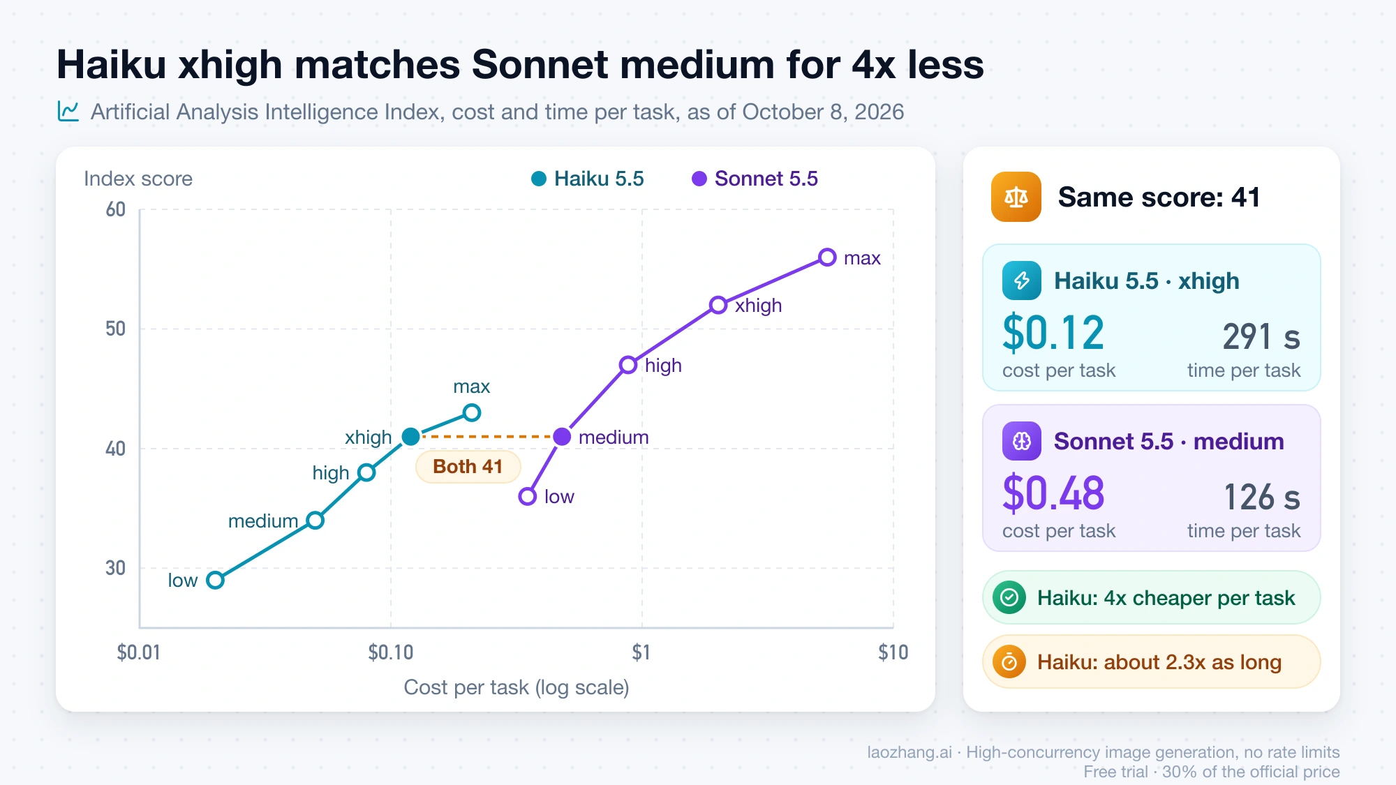 Chart of cost per task against Intelligence Index score for Haiku 5.5 and Sonnet 5.5 at each effort level, showing Haiku xhigh and Sonnet medium both at 41 for $0.12 and $0.48