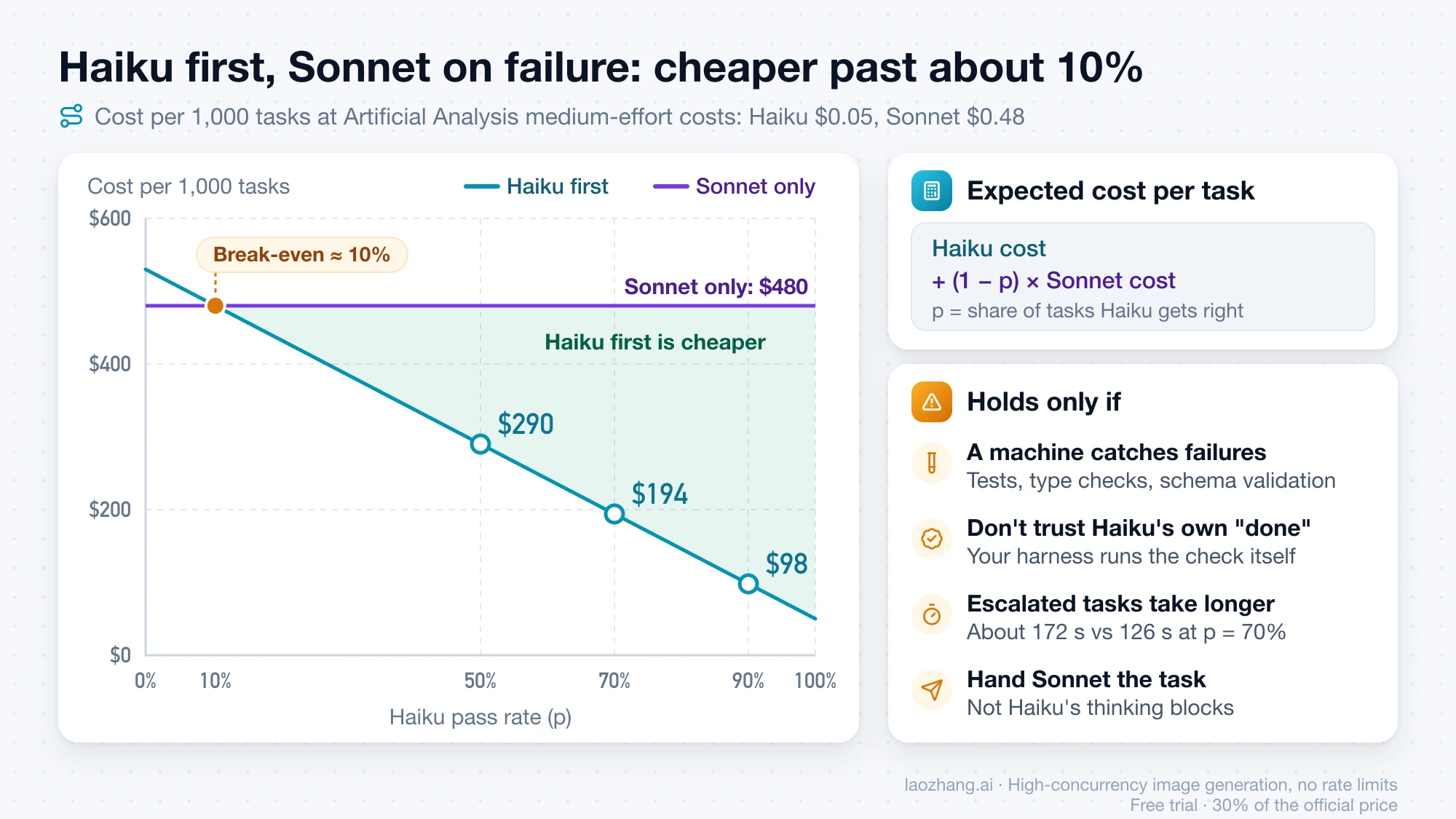 Line chart of cost per 1,000 tasks for Haiku first with Sonnet on failure versus Sonnet only at $480, crossing near a 10% Haiku pass rate, with the four conditions the math depends on