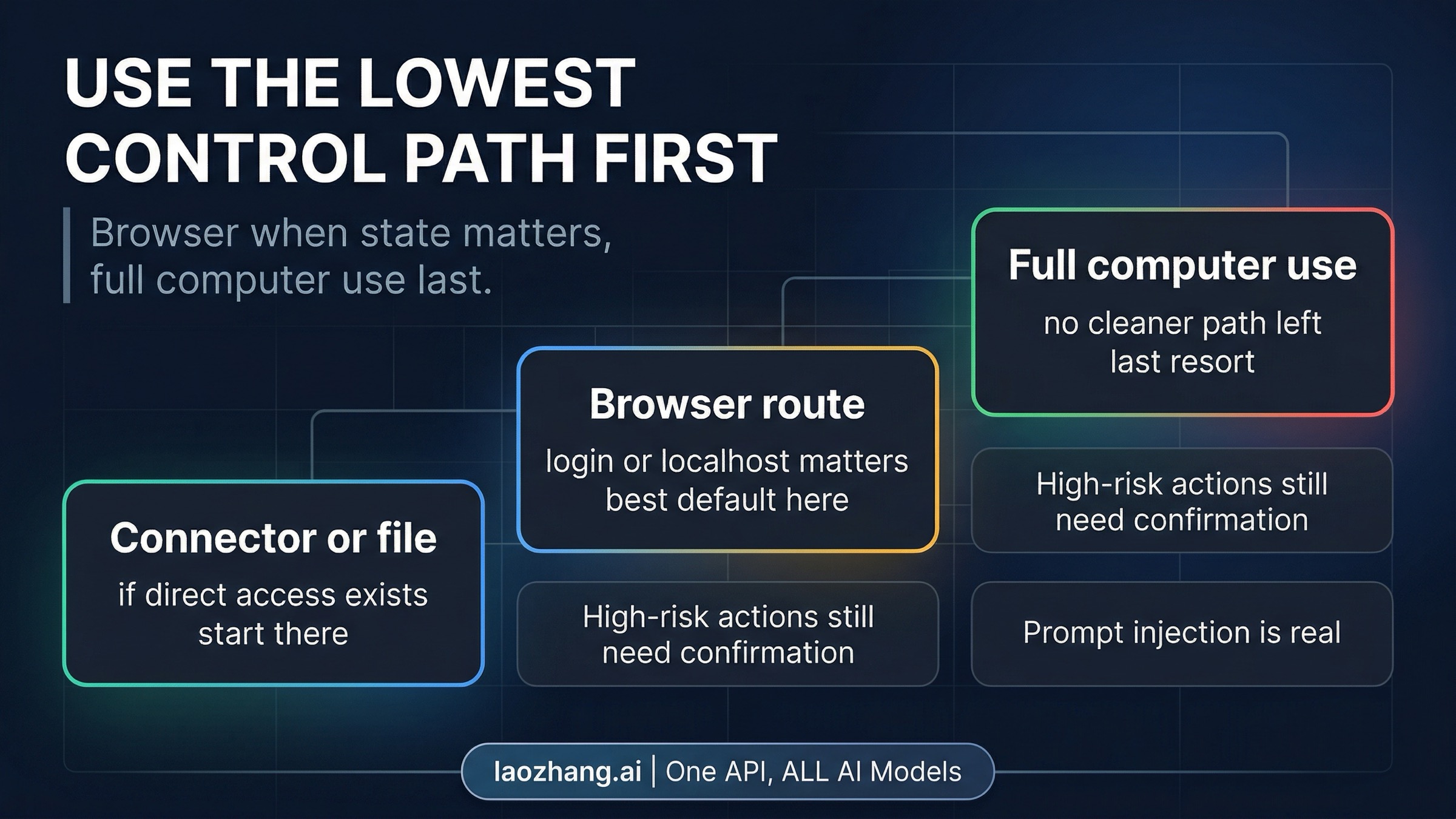 Safety ladder showing connector or file path first, browser route second, full computer use last