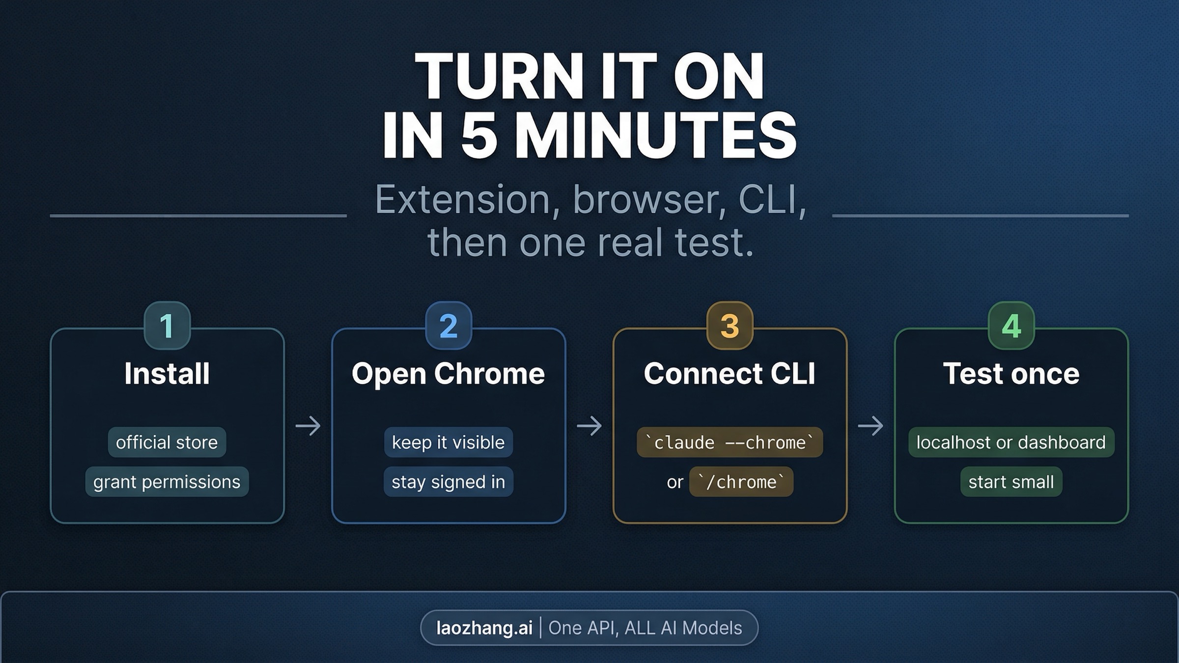 Four-step setup flow for turning on Claude in Chrome with Claude Code