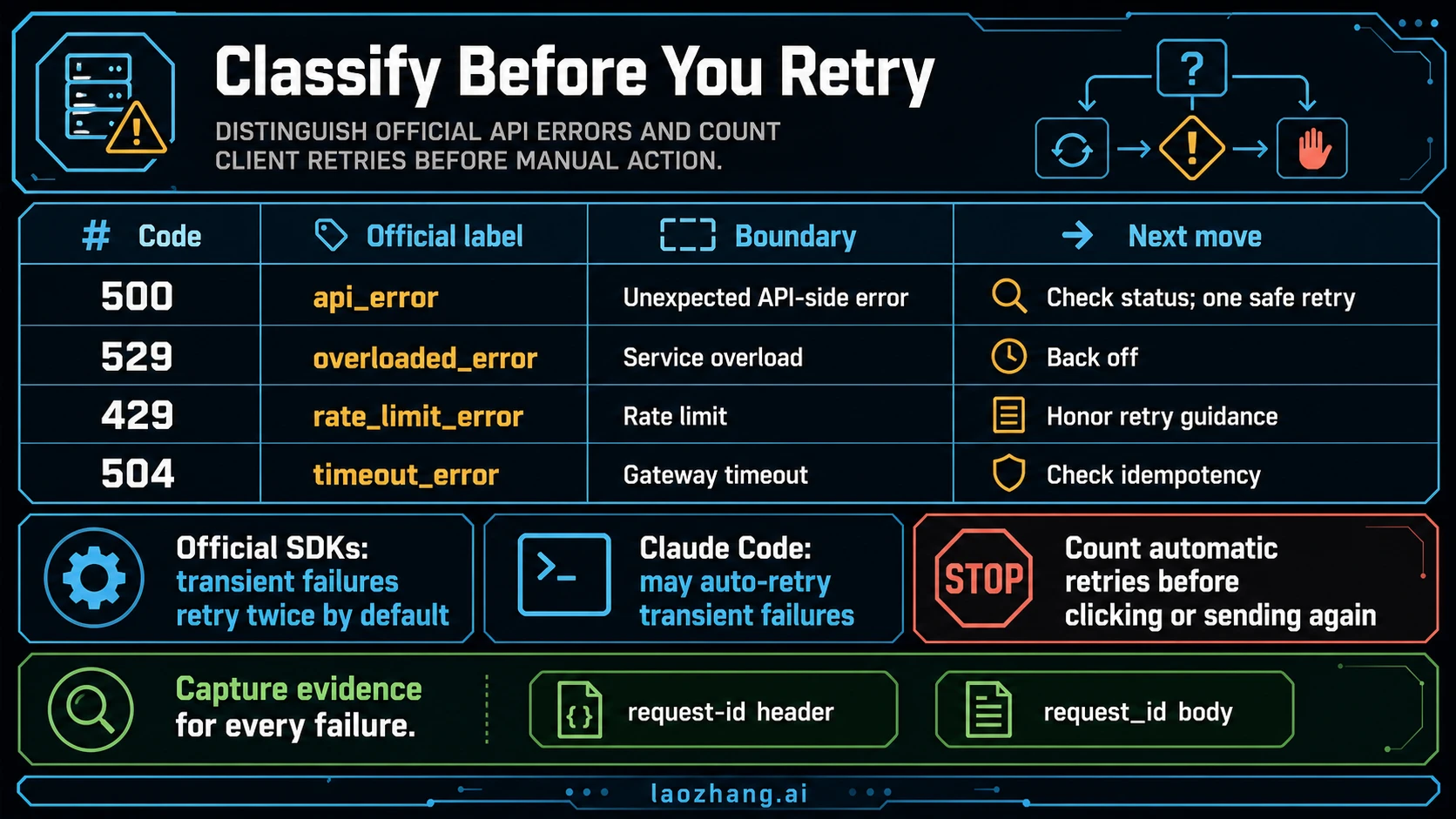 Claude API error codes and retry budget comparison