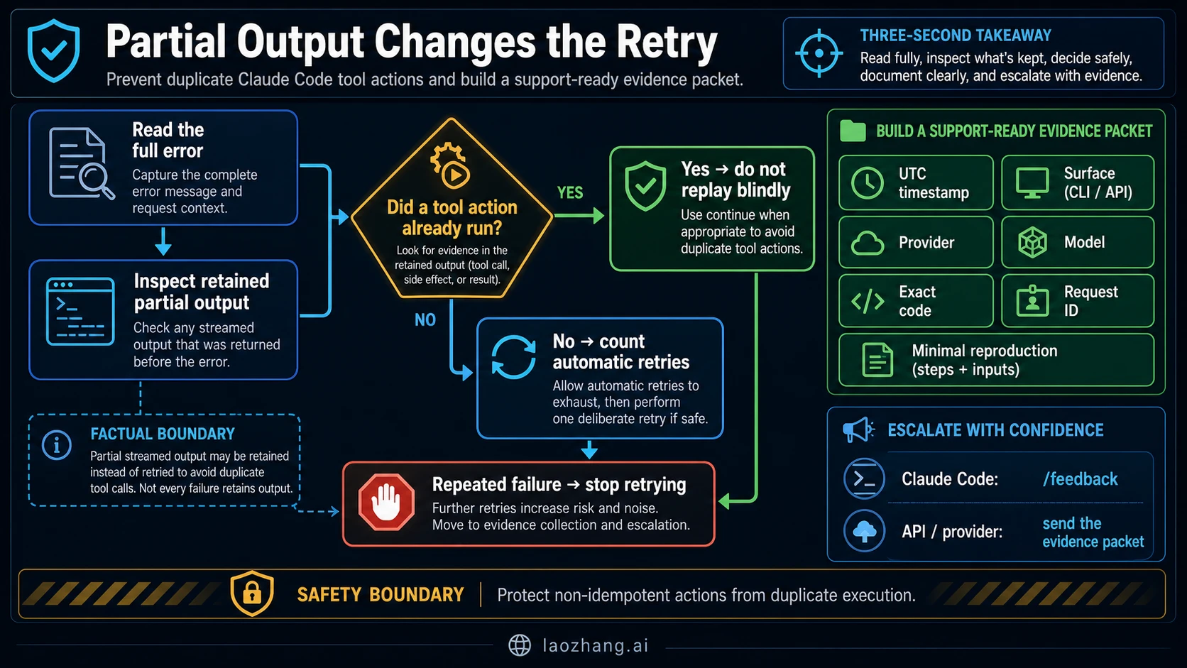 Claude Code partial output safety and escalation workflow