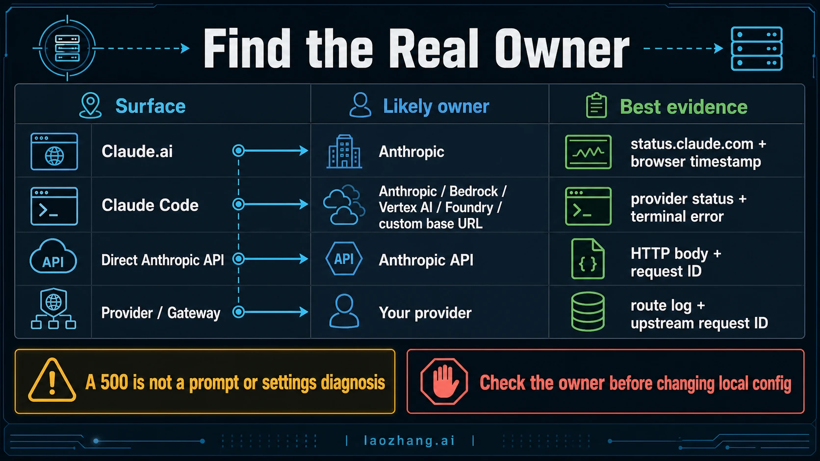 Claude internal server error surface and provider ownership map