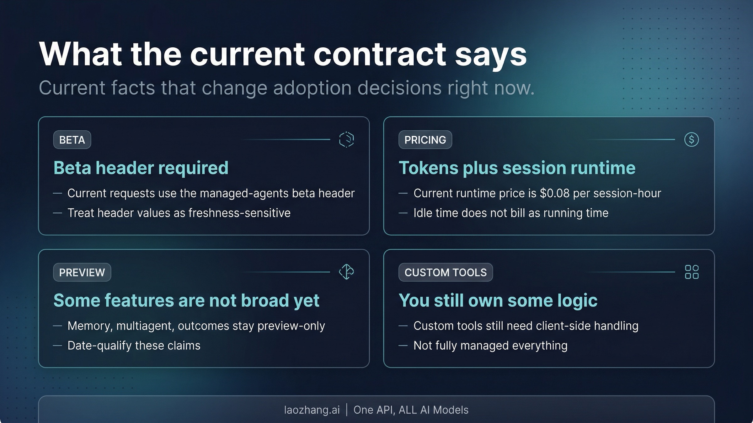 Board showing current beta, preview, and pricing boundaries for Claude Managed Agents