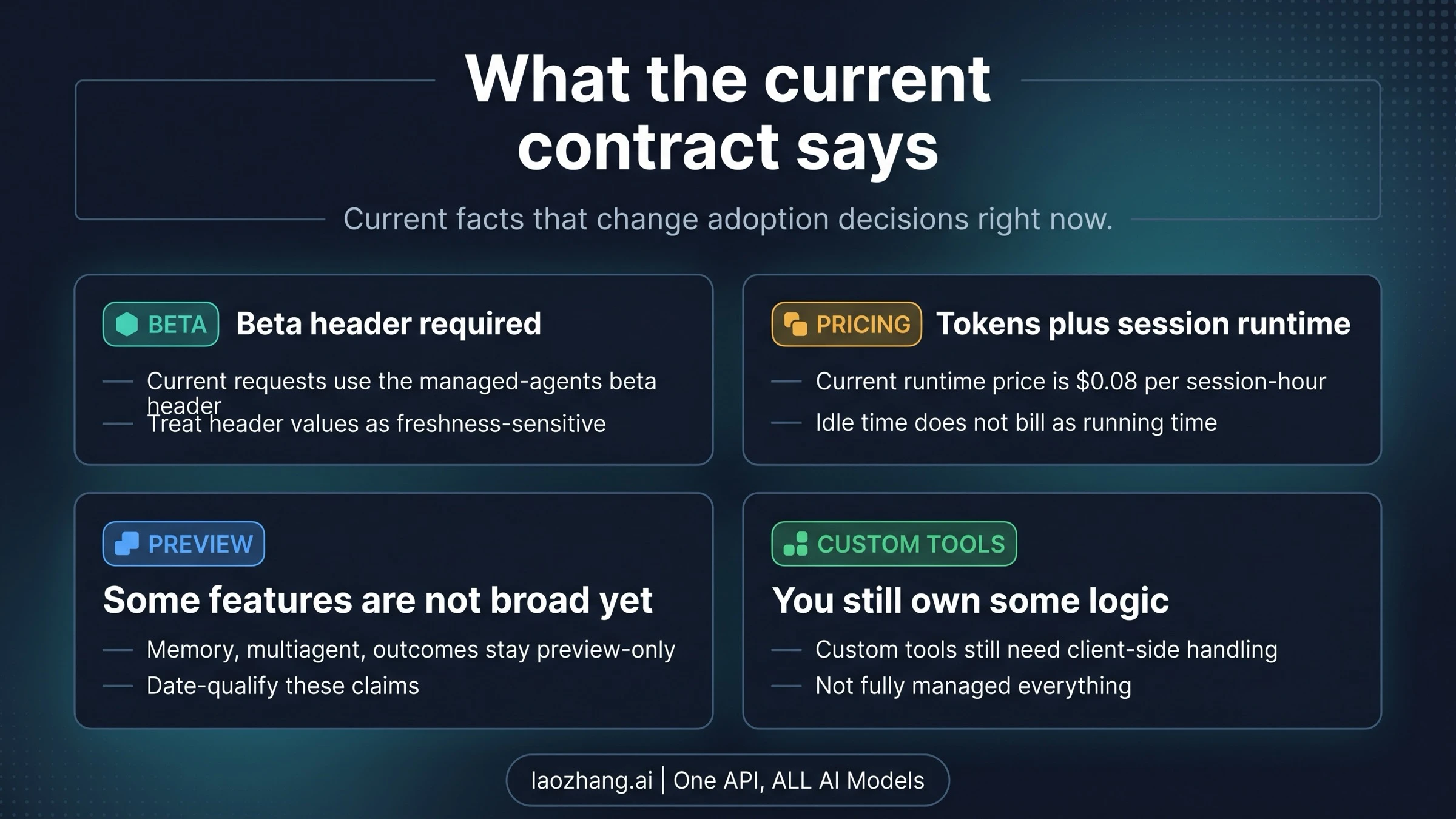 Board showing current beta, preview, and pricing boundaries for Claude Managed Agents