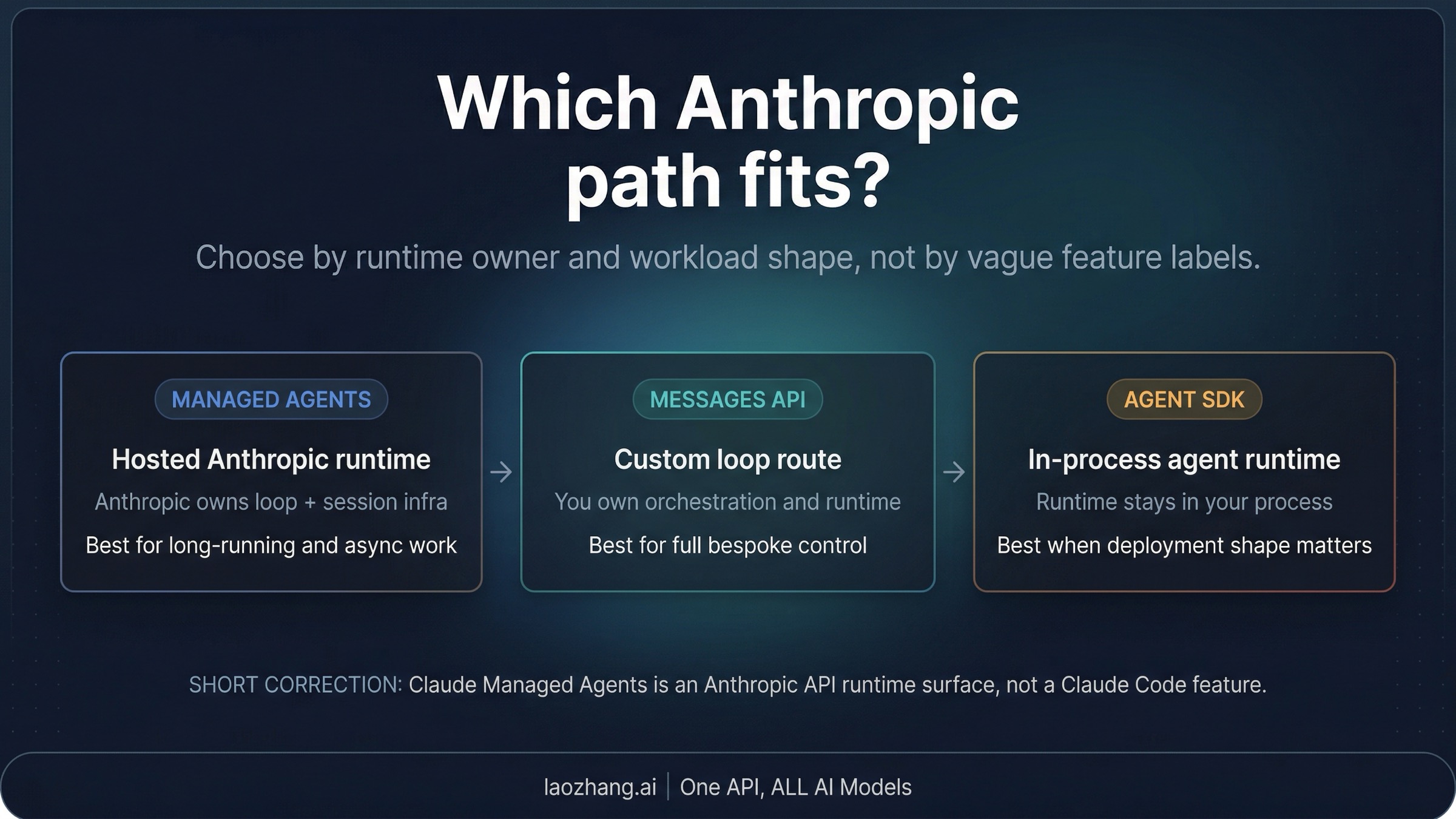 Route board comparing Claude Managed Agents, Messages API, and Claude Agent SDK