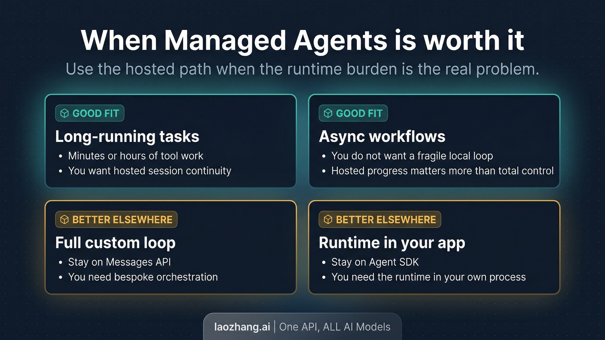 Matrix showing which workload shapes fit Claude Managed Agents best