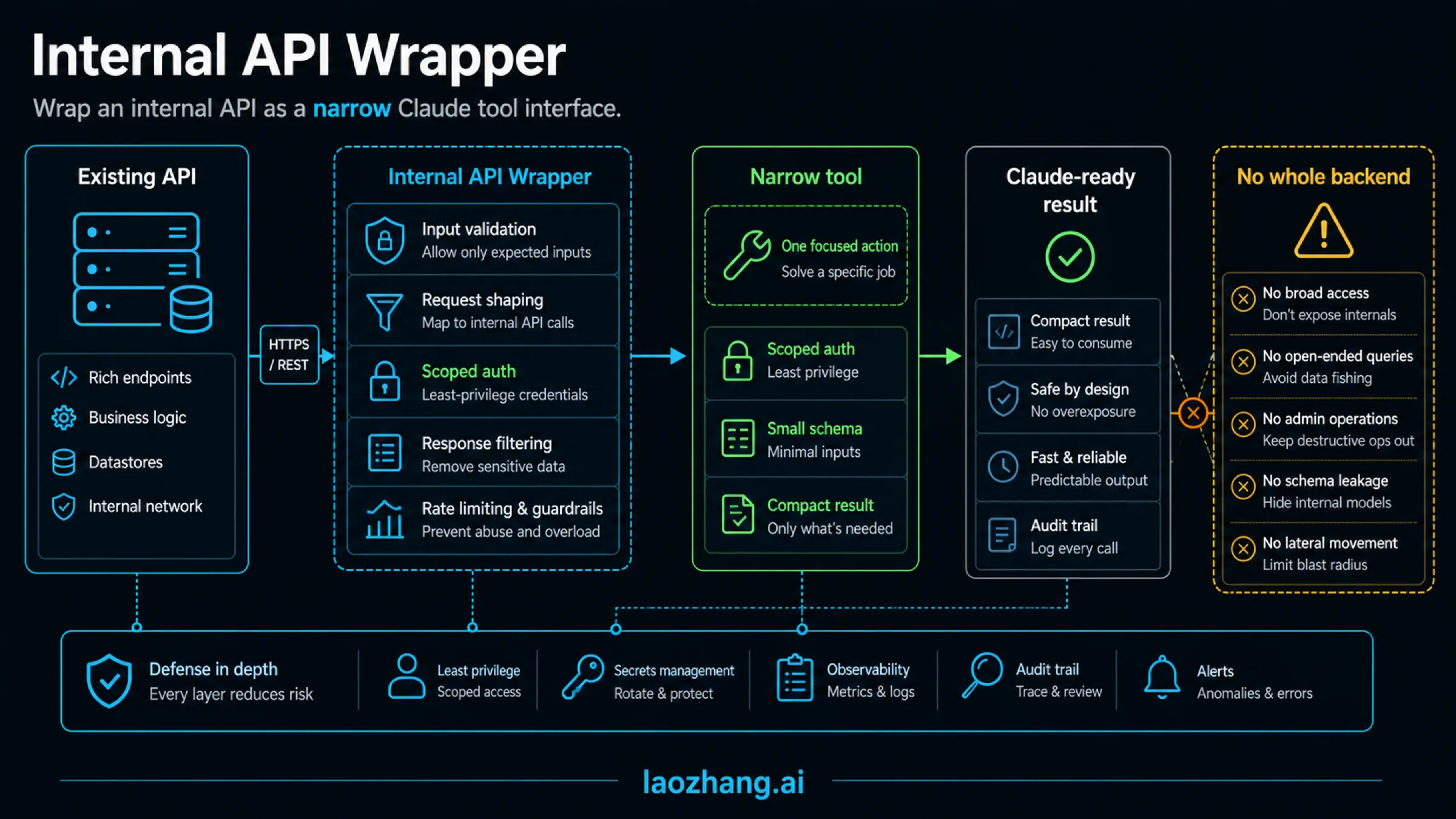 Internal API wrapper diagram showing existing API, narrow tool, scoped auth, small schema, compact result, and a no whole backend warning.
