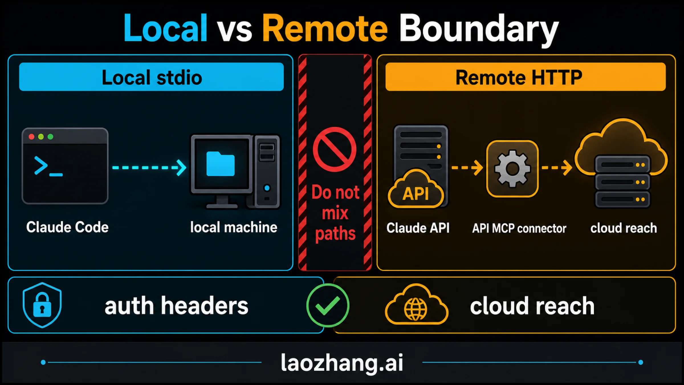 Local versus remote boundary diagram showing Claude Code local stdio, API MCP connector remote HTTP, auth headers, cloud reach, and do not mix paths warning.