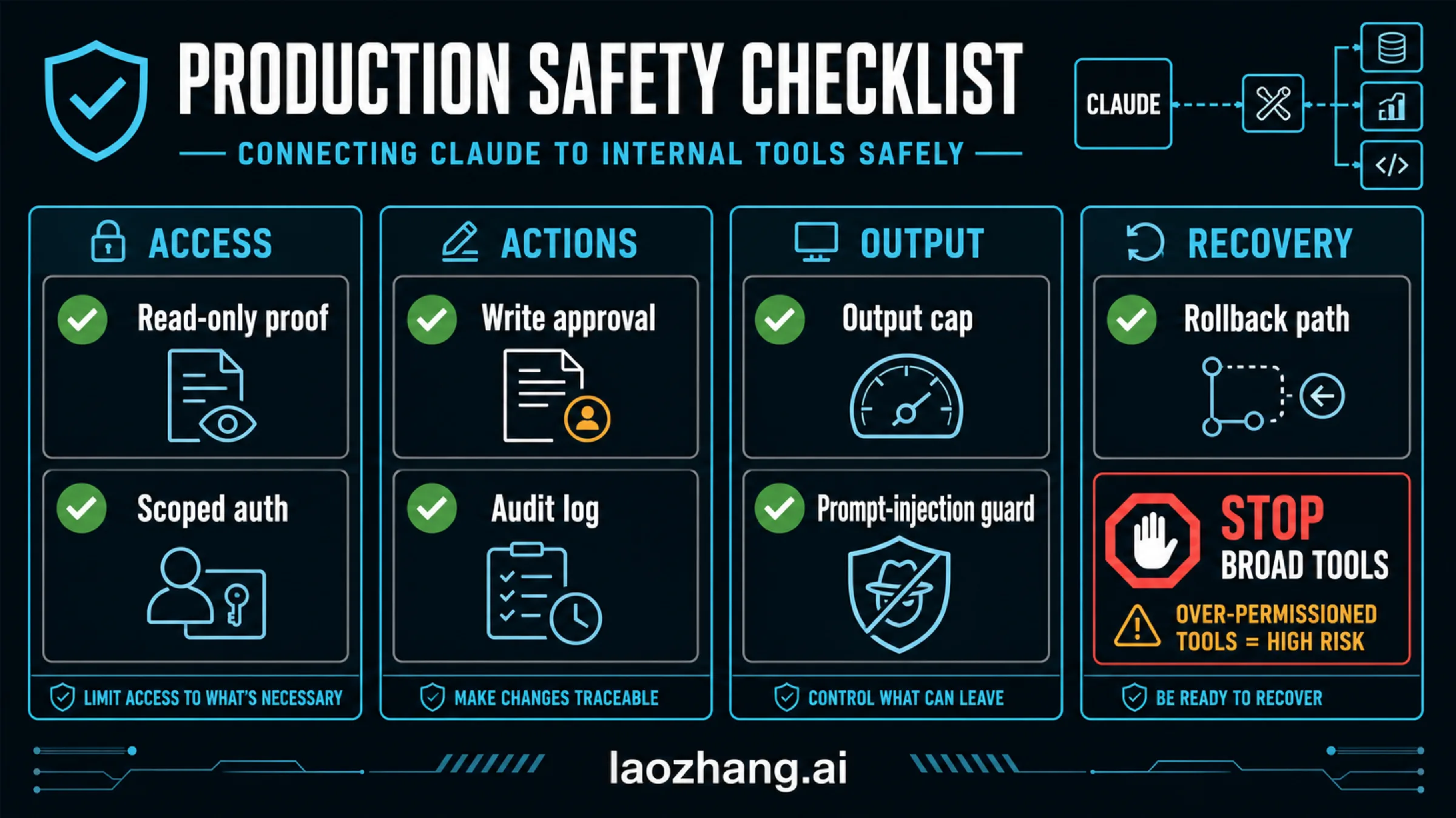Production safety checklist for Claude internal tools: read-only proof, write approval, scoped auth, audit log, output cap, prompt guard, rollback, and stop broad tools.