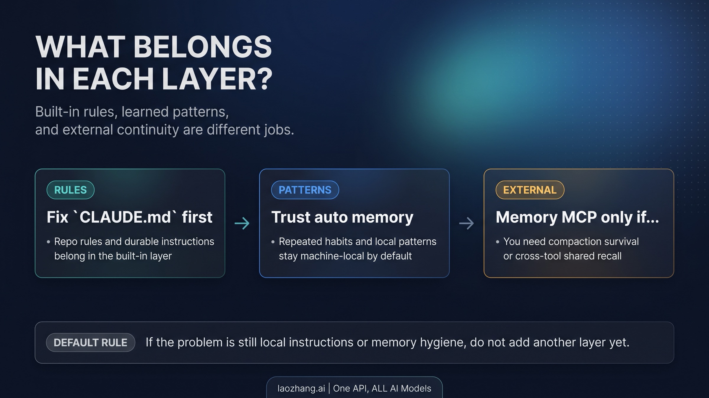 Route board for built-in Claude Code memory versus external memory MCP