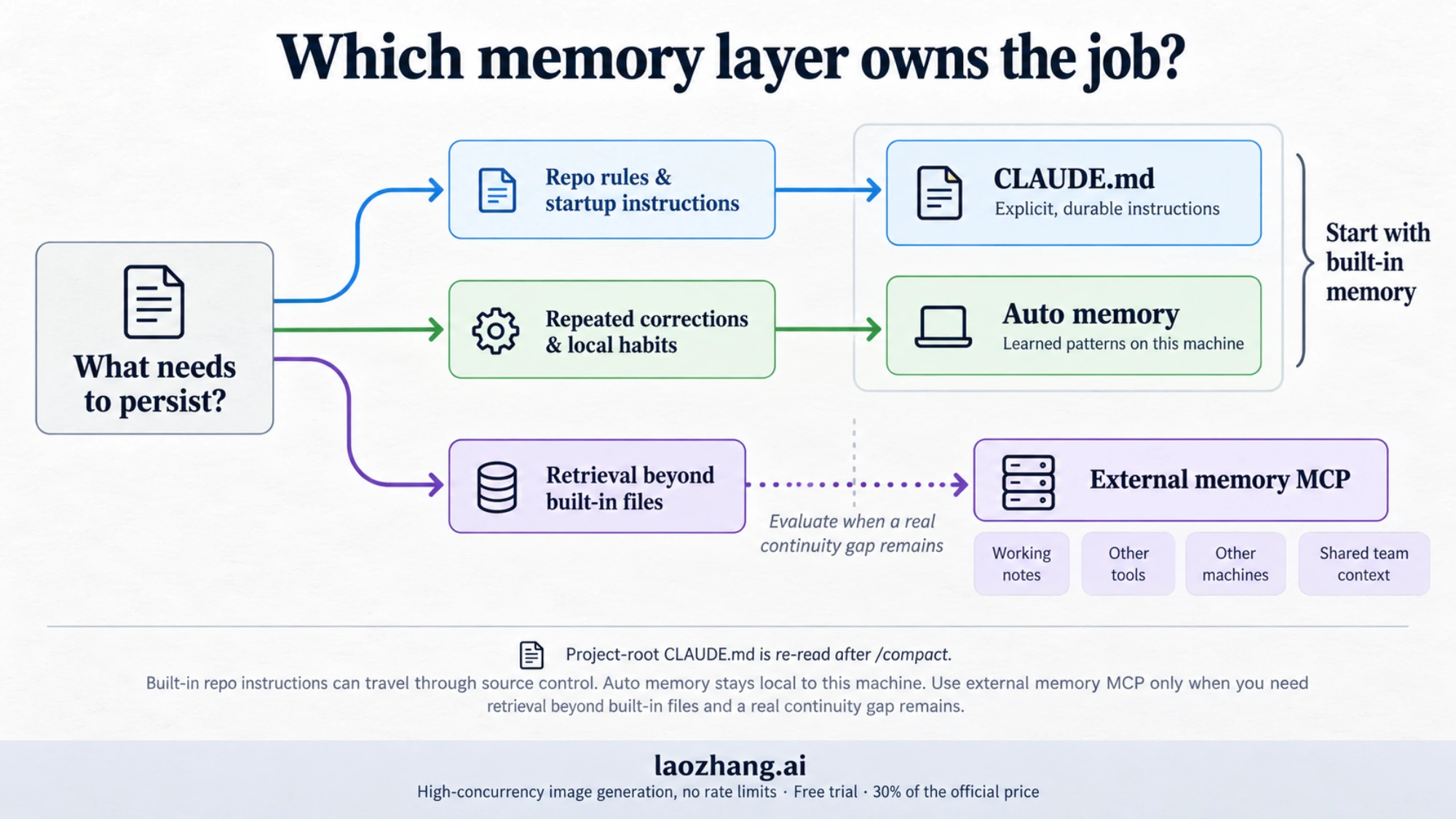 Route board for built-in Claude Code memory versus external memory MCP