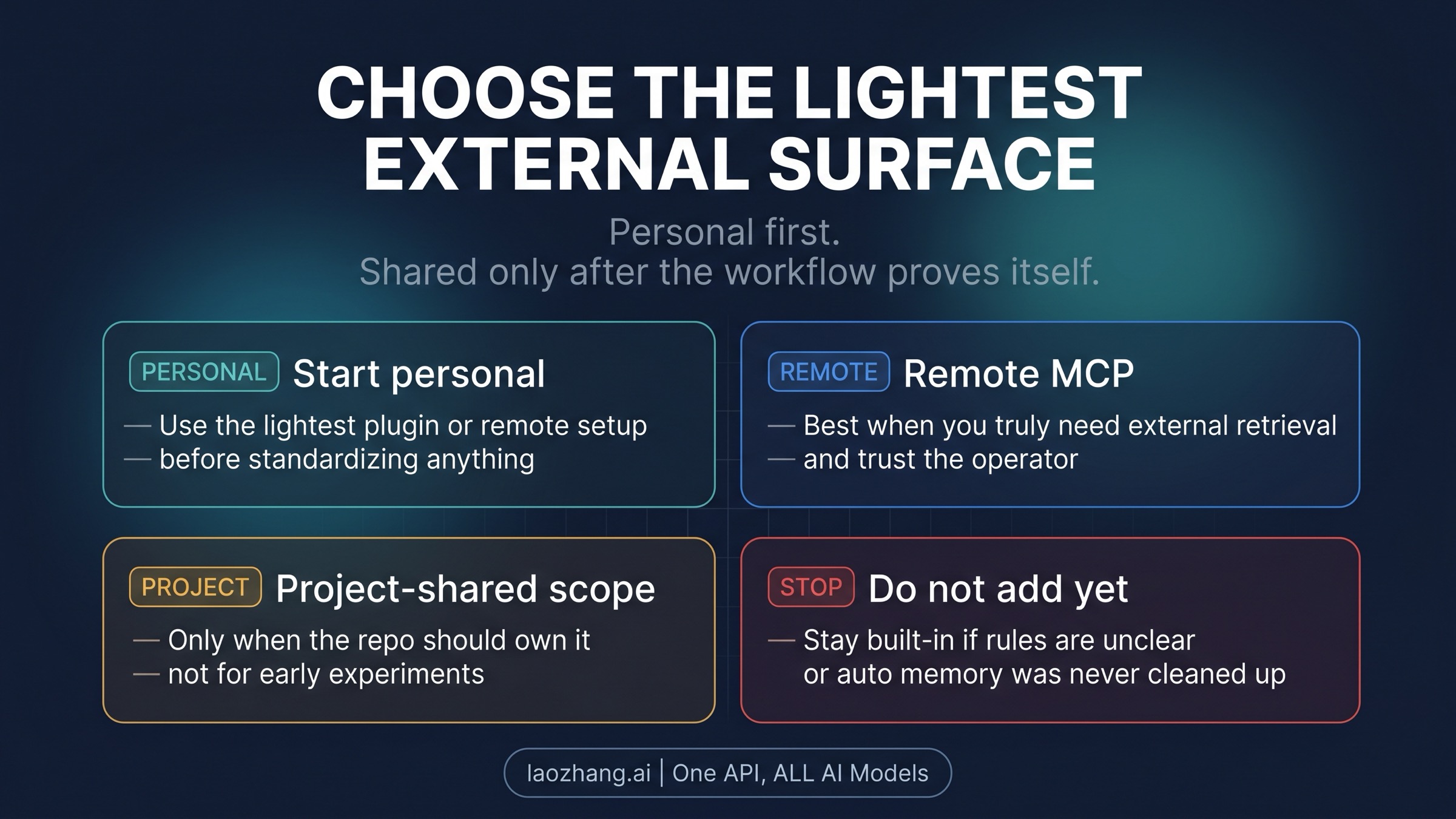Ownership ladder for choosing the lightest safe external memory surface