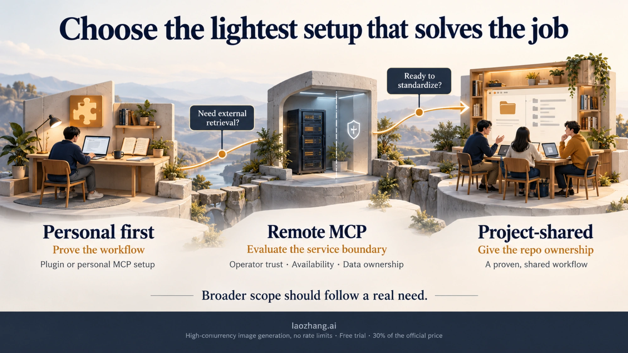 Ownership ladder for choosing the lightest safe external memory surface