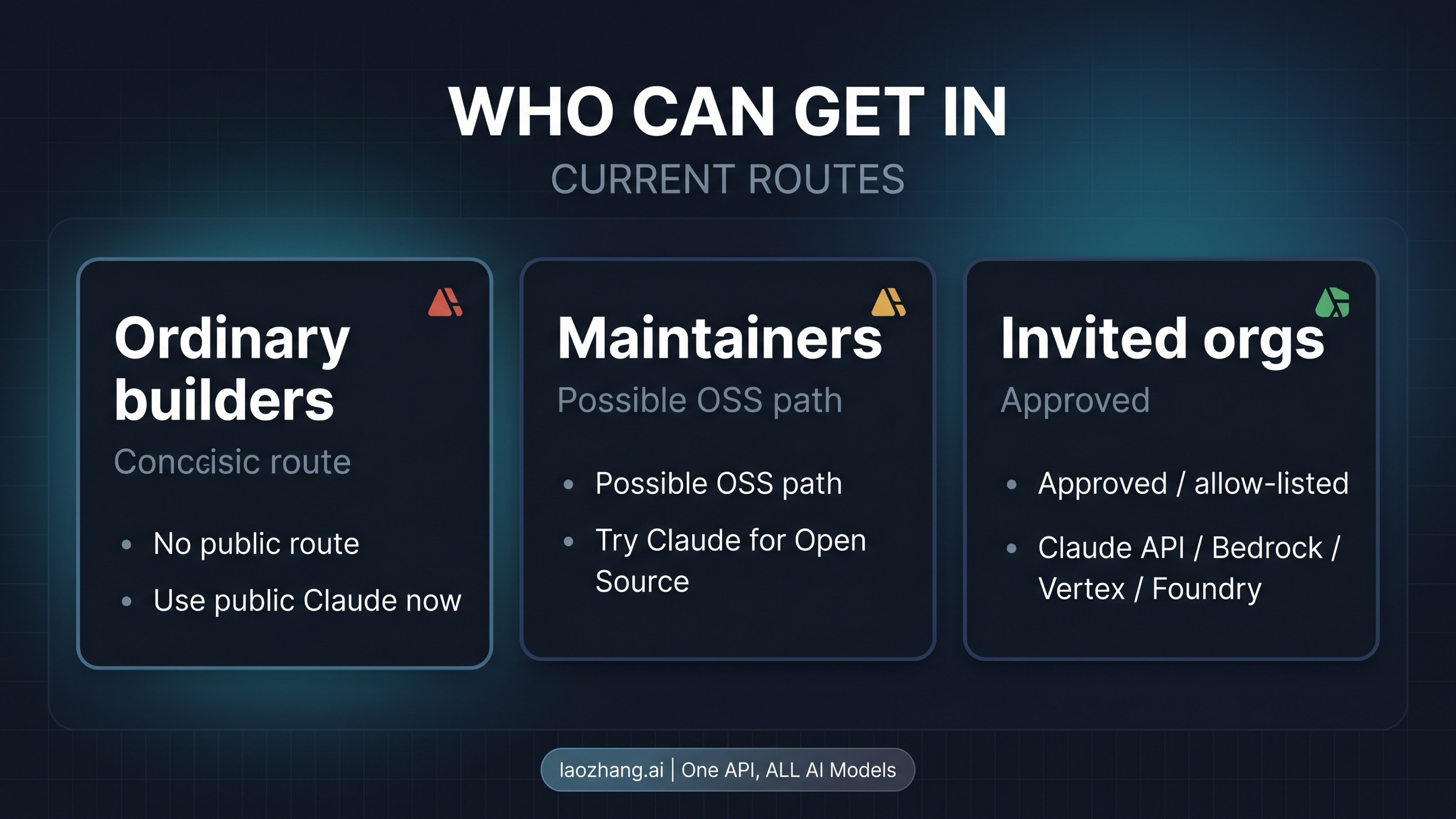 Eligibility board showing invited organizations, maintainers, and ordinary builders as separate Mythos access branches