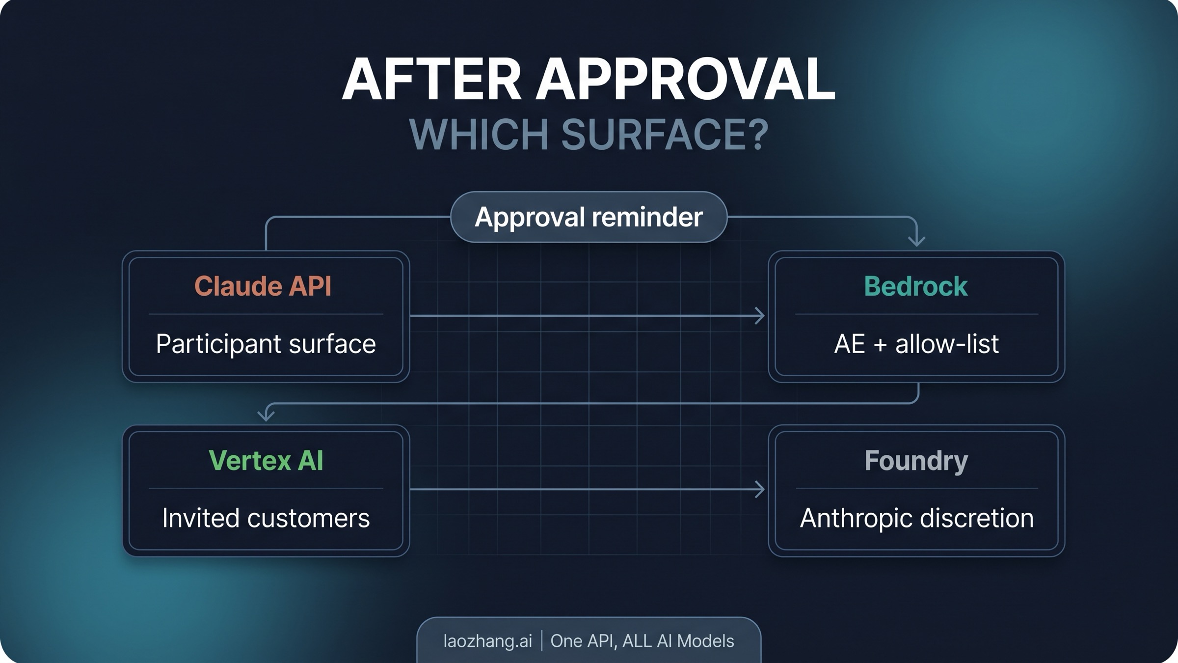 Approval-first route map showing Claude API, Bedrock, Vertex AI, and Foundry as post-approval surfaces